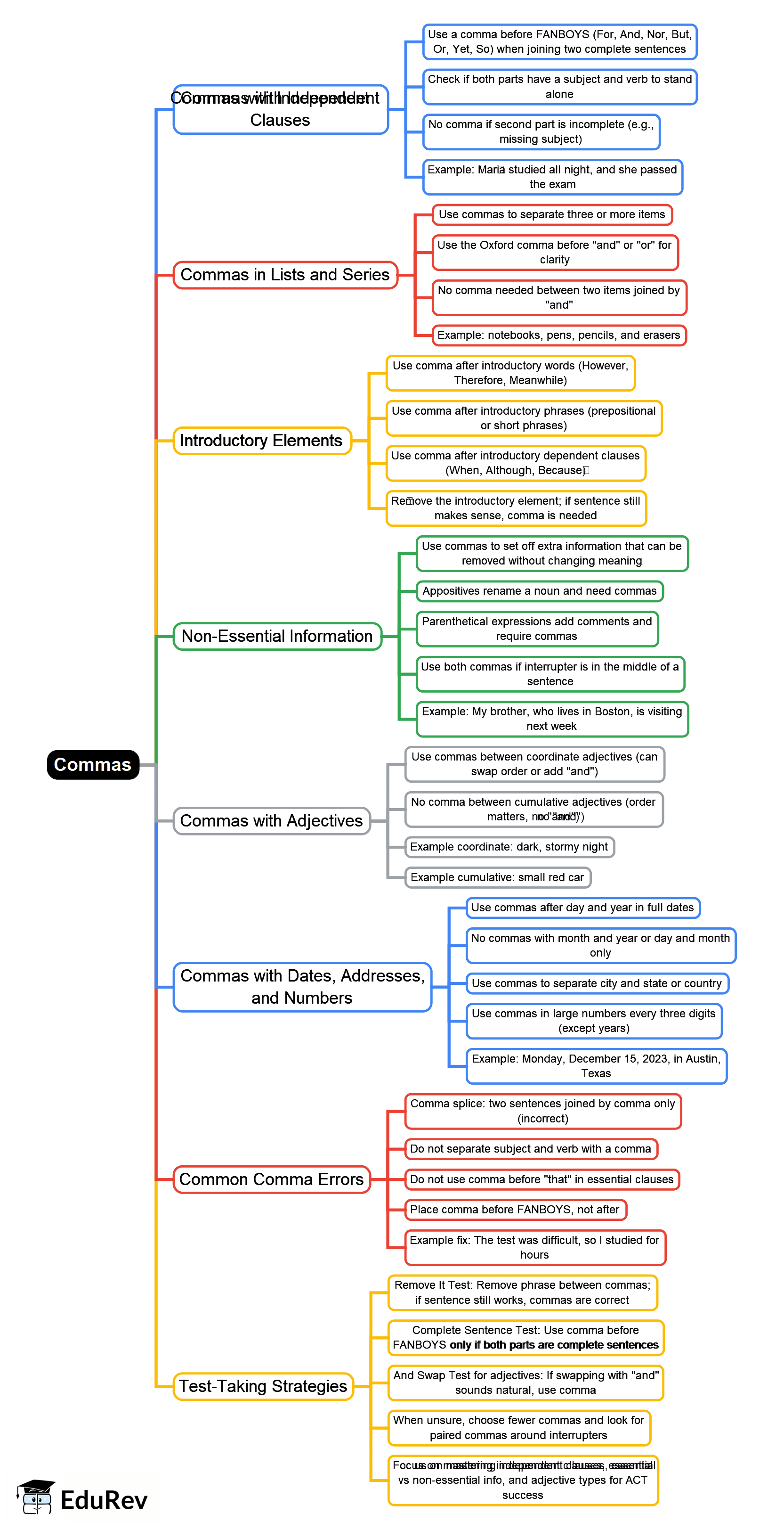 Comma Mind Map Commas Mind Map - ACT PDF Download