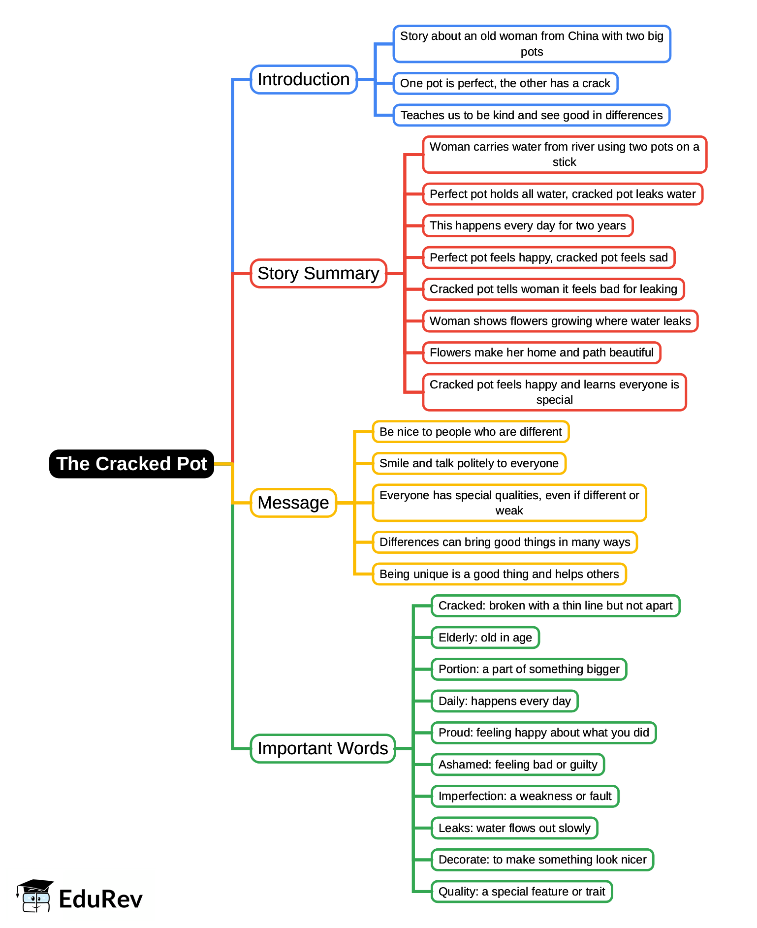 Mind Map: The Cracked Pot | English Class 2 ICSE