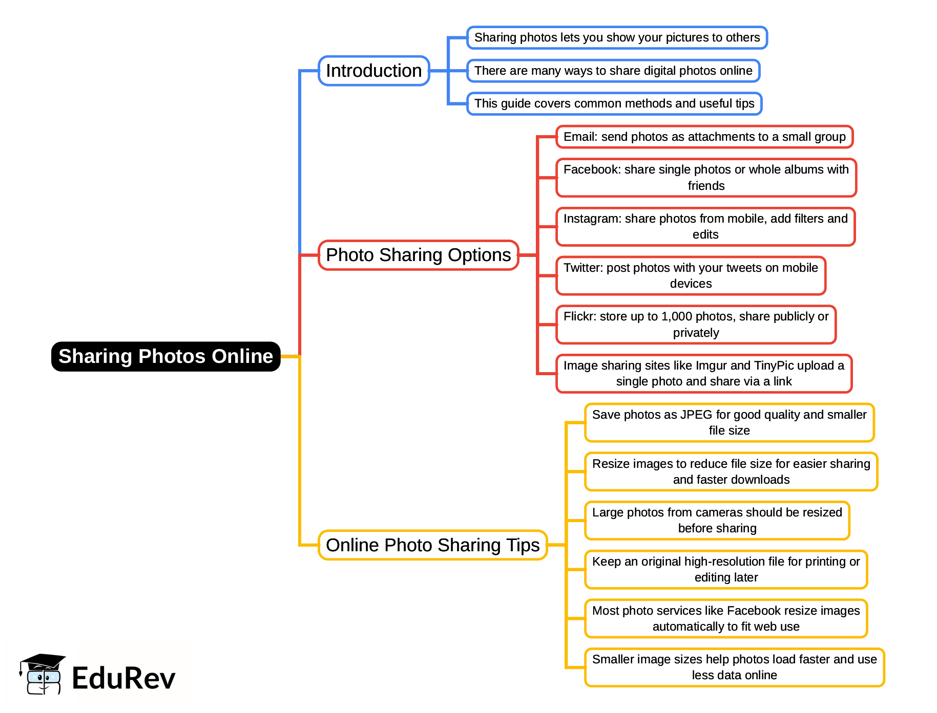 Mind Map: Sharing Photos Online