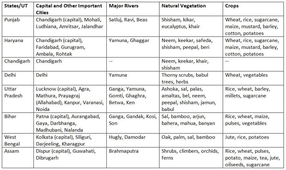 The Northern Plains Chapter Notes | Social Studies Class 4 ICSE