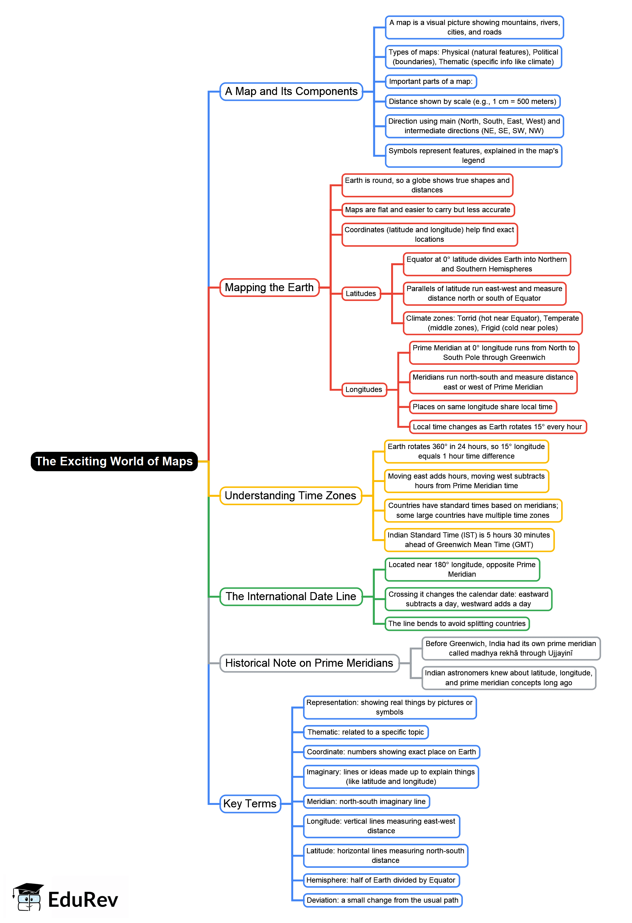 Social Studies Mind Map - Class 6 PDF Download