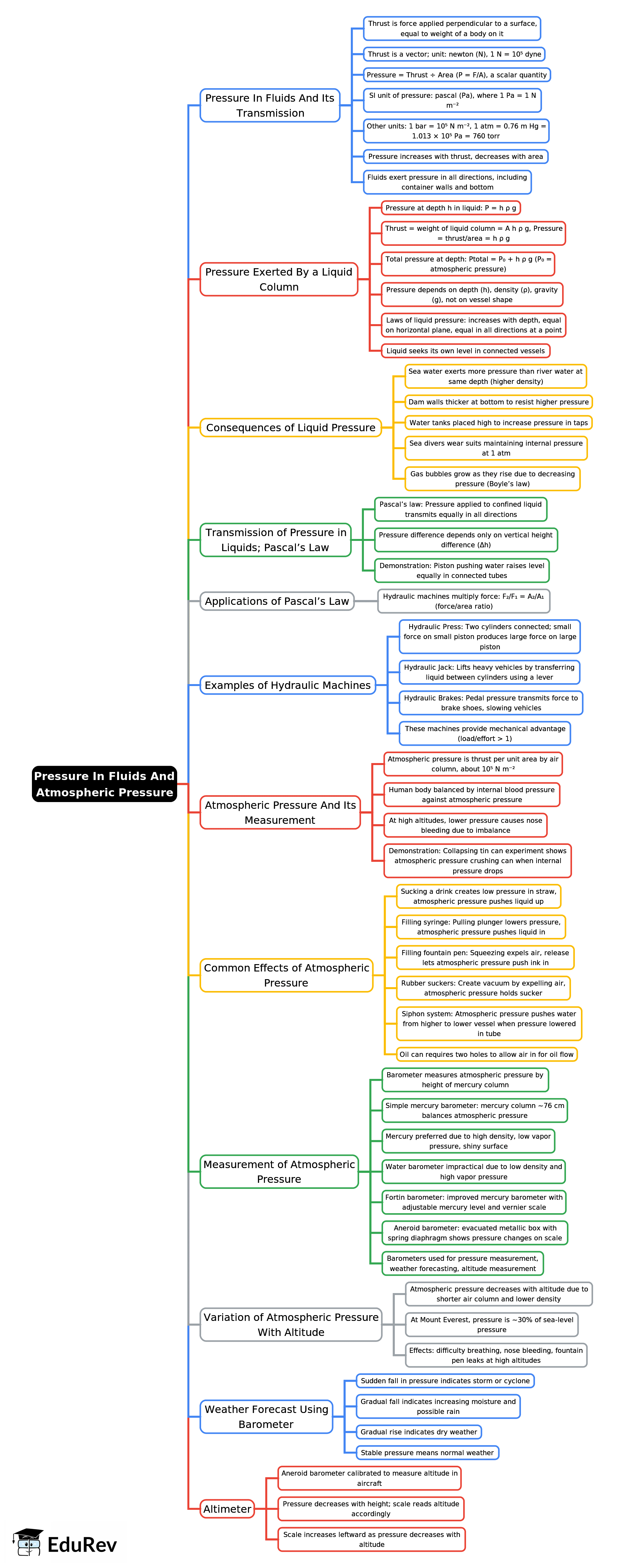Mind Map: Pressure In Fluids And Atmospheric Pressure | Physics Class 9 ICSE