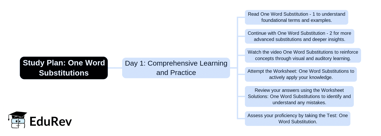 1-Day Study Plan: One Word Substitutions | English Language & Pedagogy for CTET & TET Exams - CTET & State TET