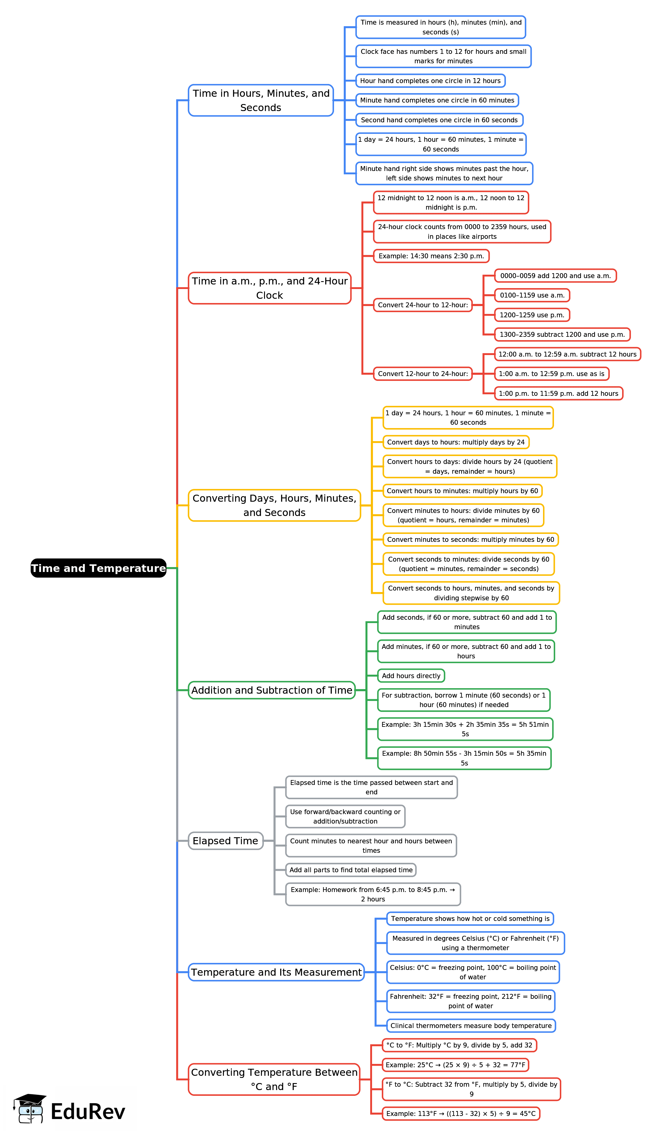 Mind Map: Time and Temperature | Mathematics for Class 5