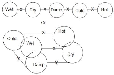 Syllogism Questions for CAT with Answers PDF