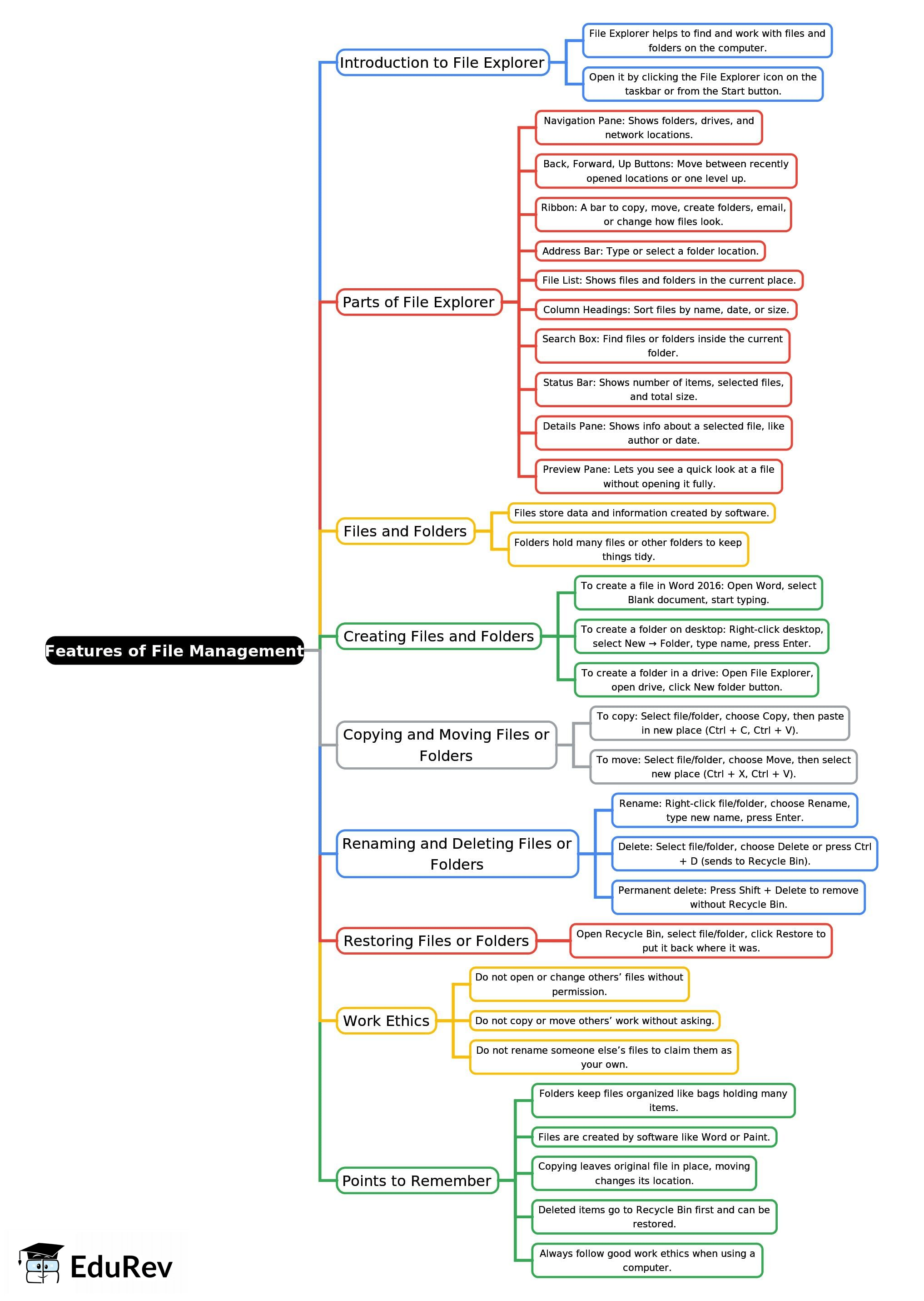 Mind Map: Features of File Management | Social Science for Year 4