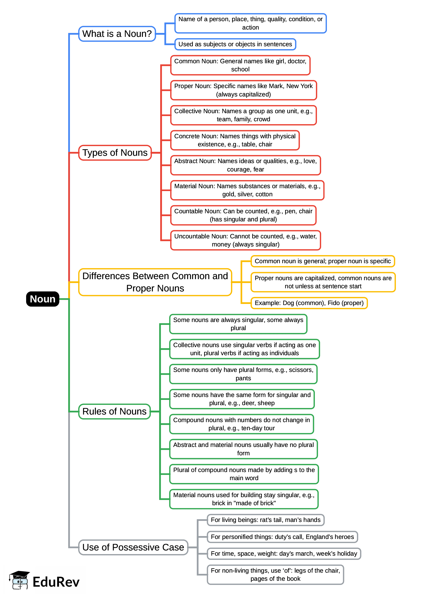 Mind Map: Noun | English for CLAT