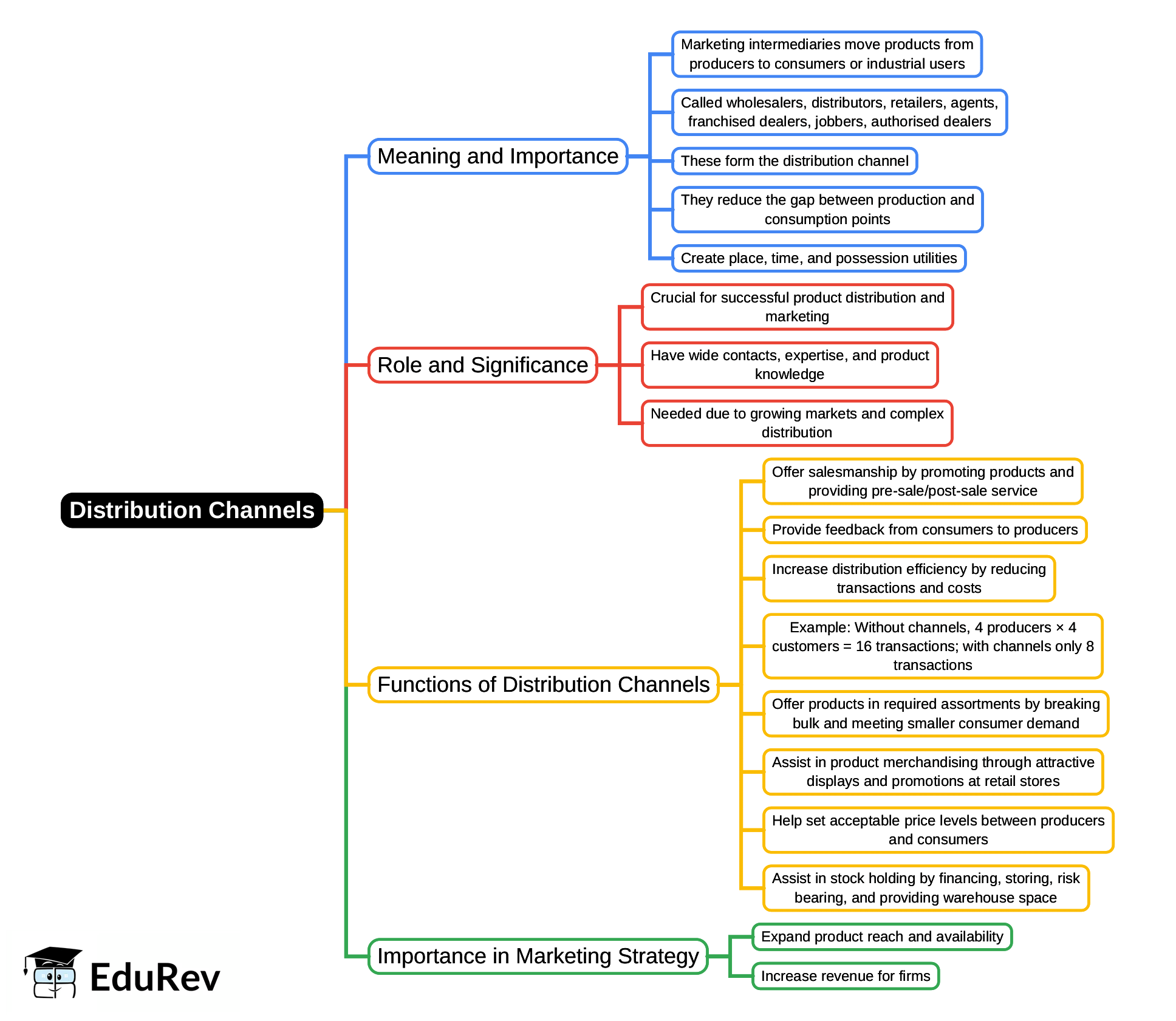 Mind Map: Distribution Channels | Marketing Management - B Com