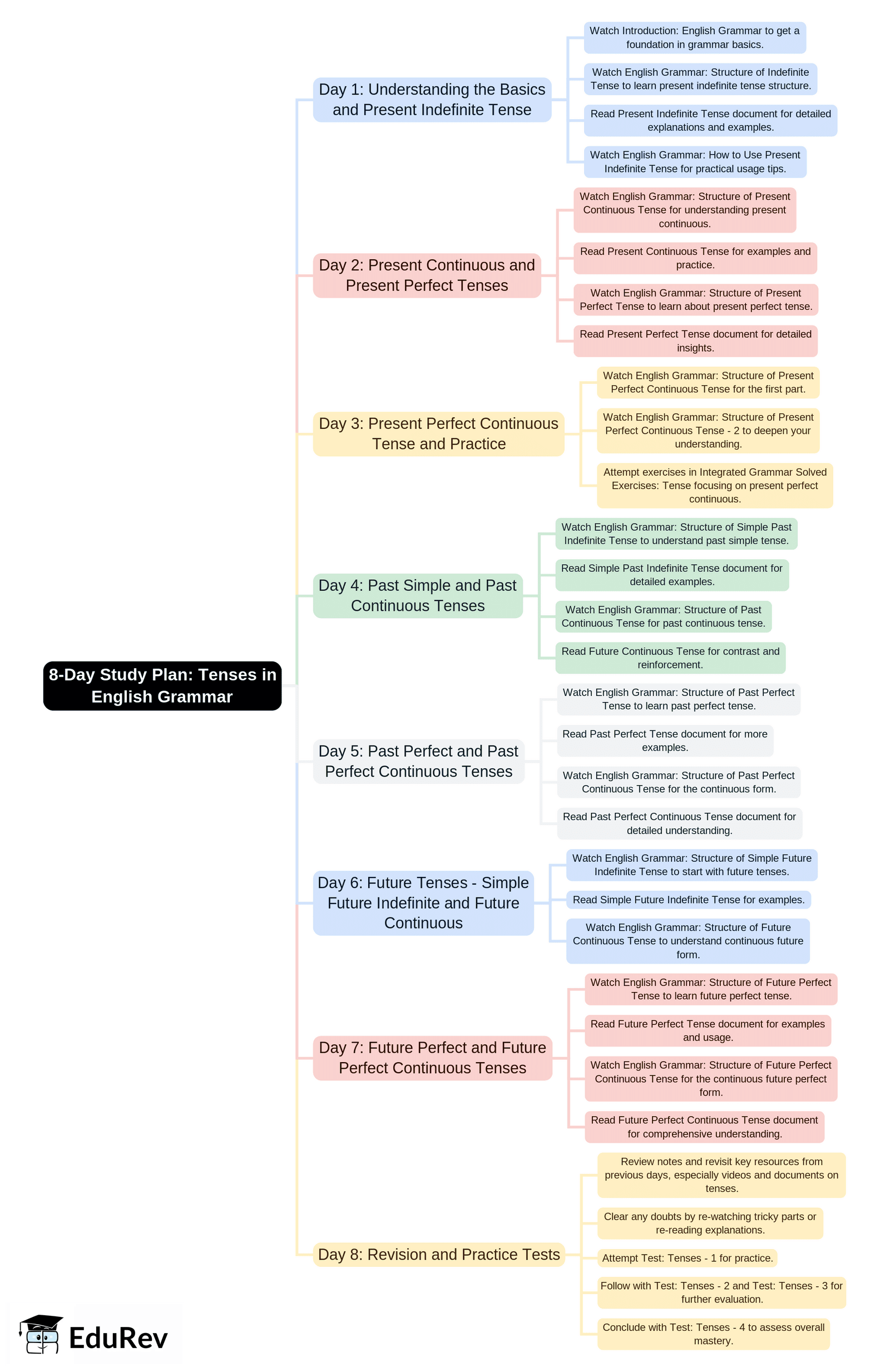 8-Days Study Plan: Tenses | English Language & Pedagogy for CTET & TET Exams - CTET & State TET