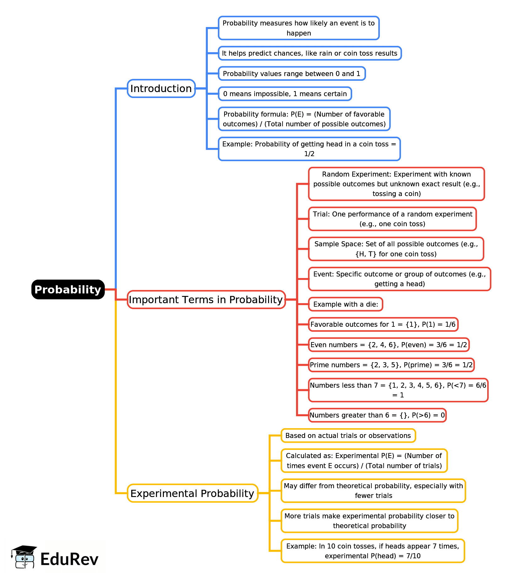 Mindmap: Probability | Mathematics for JSS 2