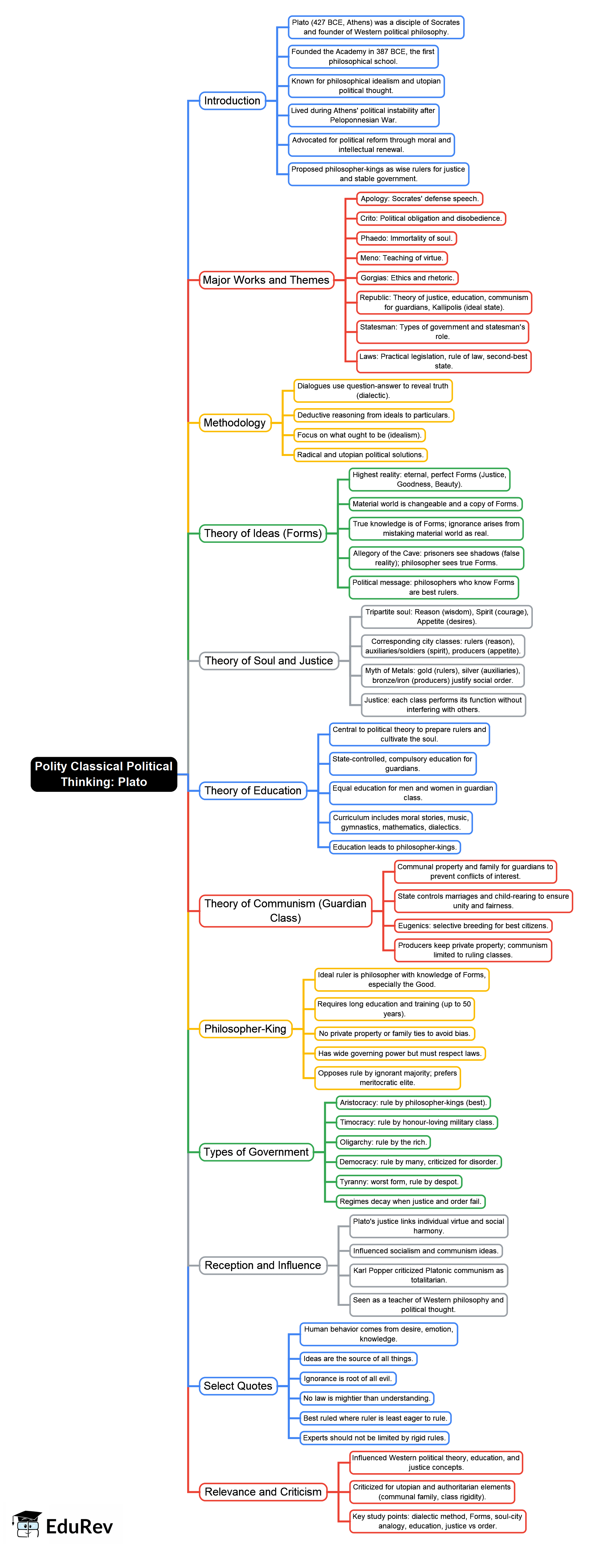 Plato Class Ugc Notes.pdf Plato Mind Map - UGC NET PDF Download