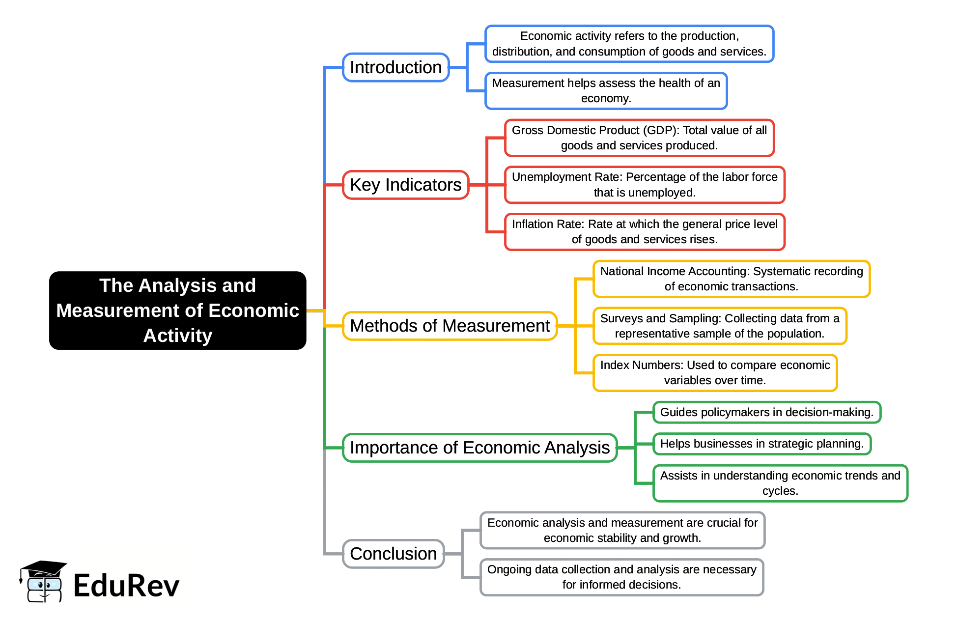 Mind Map: The Analysis and Measurement of Economic Activity