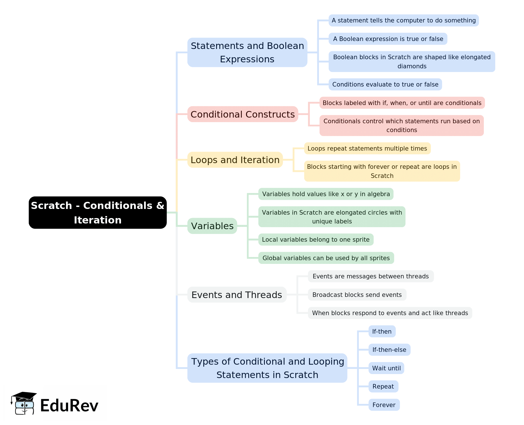 Mind Map: Scratch - Conditionals & Iteration | Computer Application: Class 10