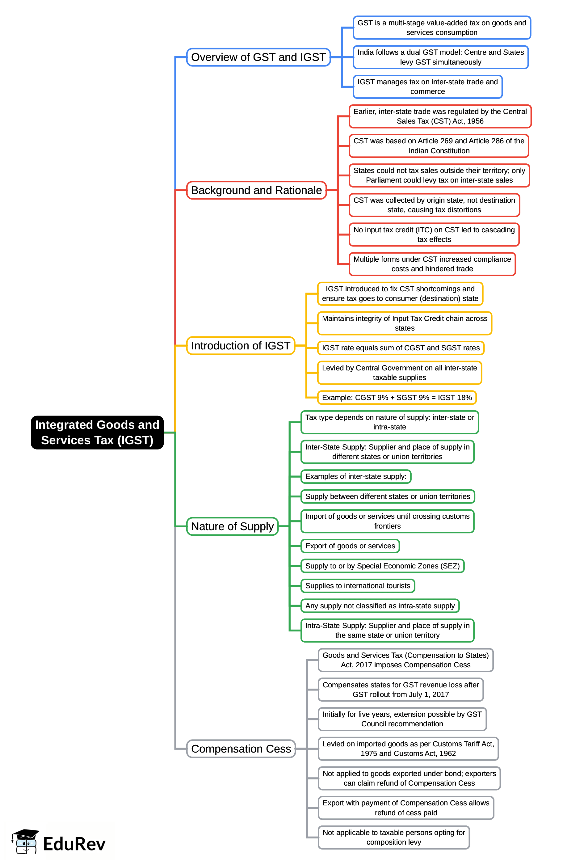 Mind Map: Integrated Goods and Services Tax (IGST)