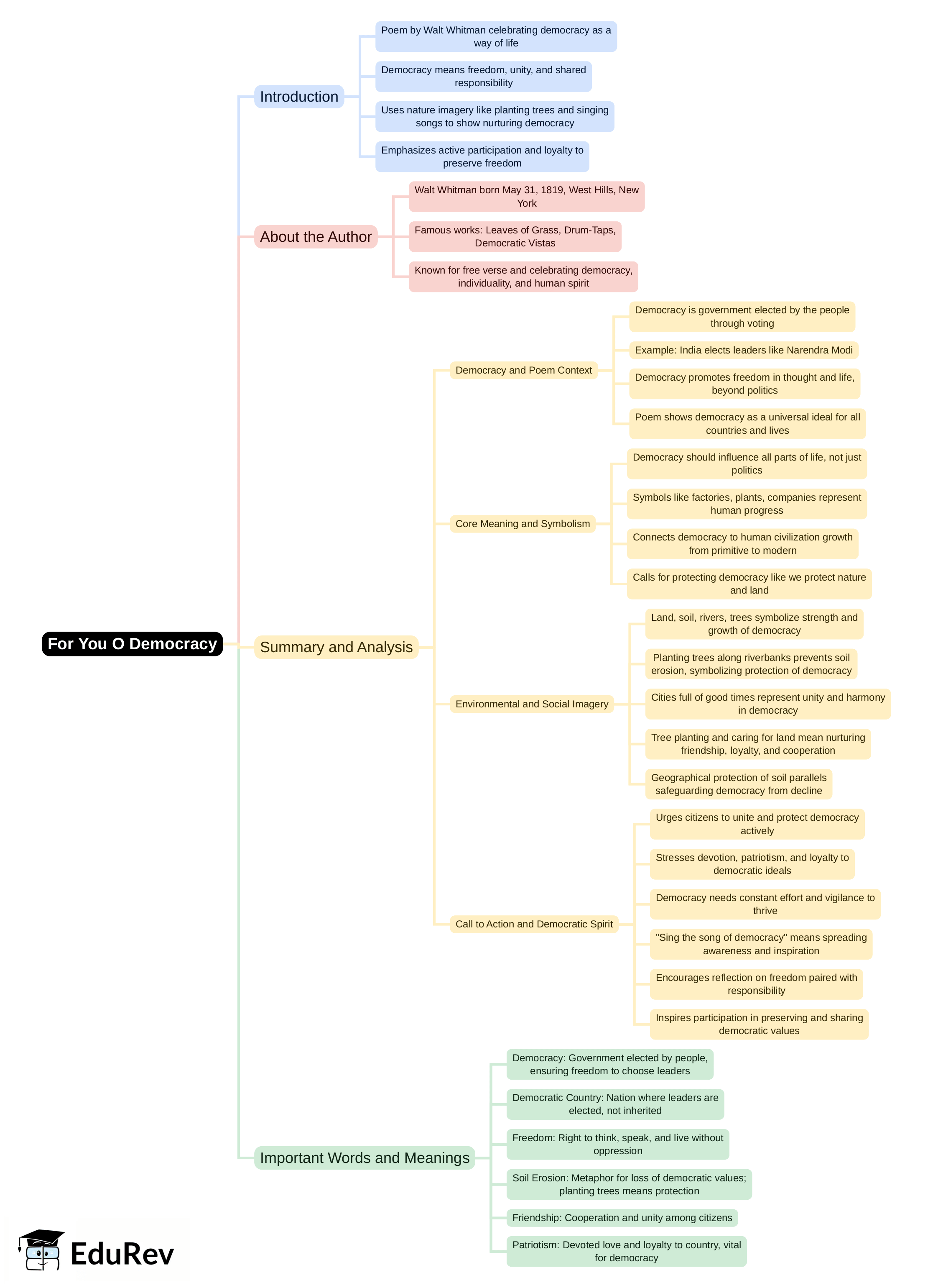 Mind Map: For You O Democracy | English Class 8 ICSE