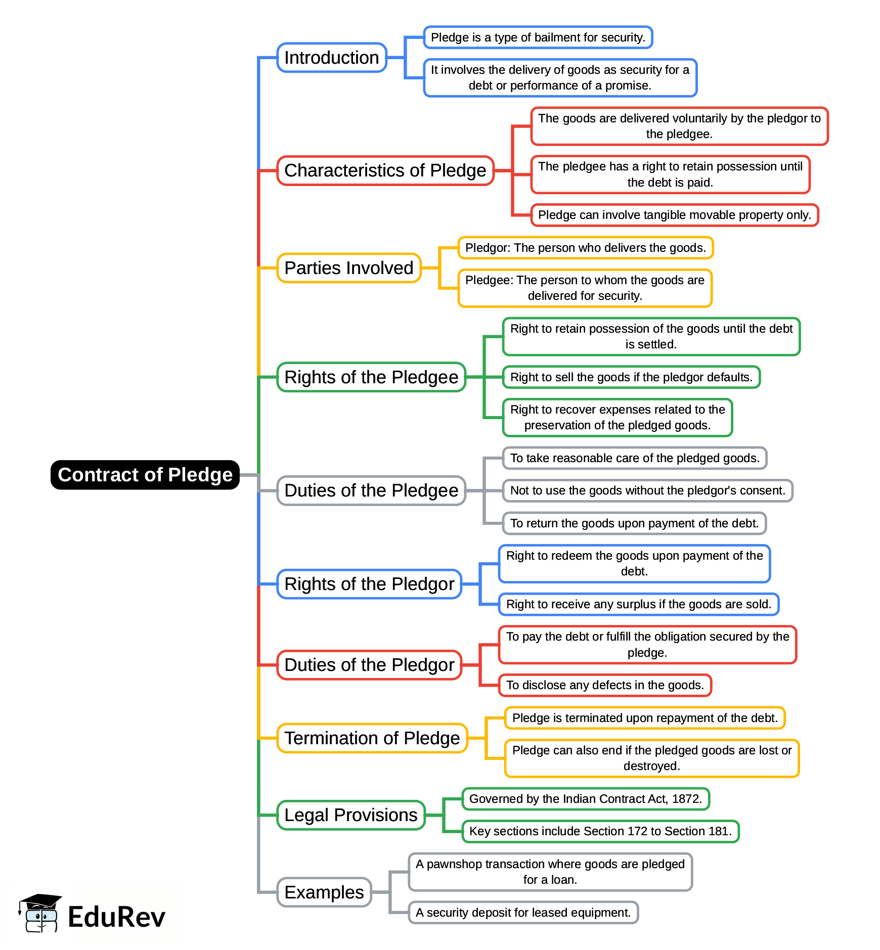 Mind Map: Contract of Pledge