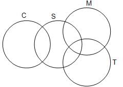 Venn Diagrams Questions for CAT with Answers PDF