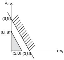 GATE Past Year Questions: Linear Programming | Industrial Engineering - Mechanical Engineering