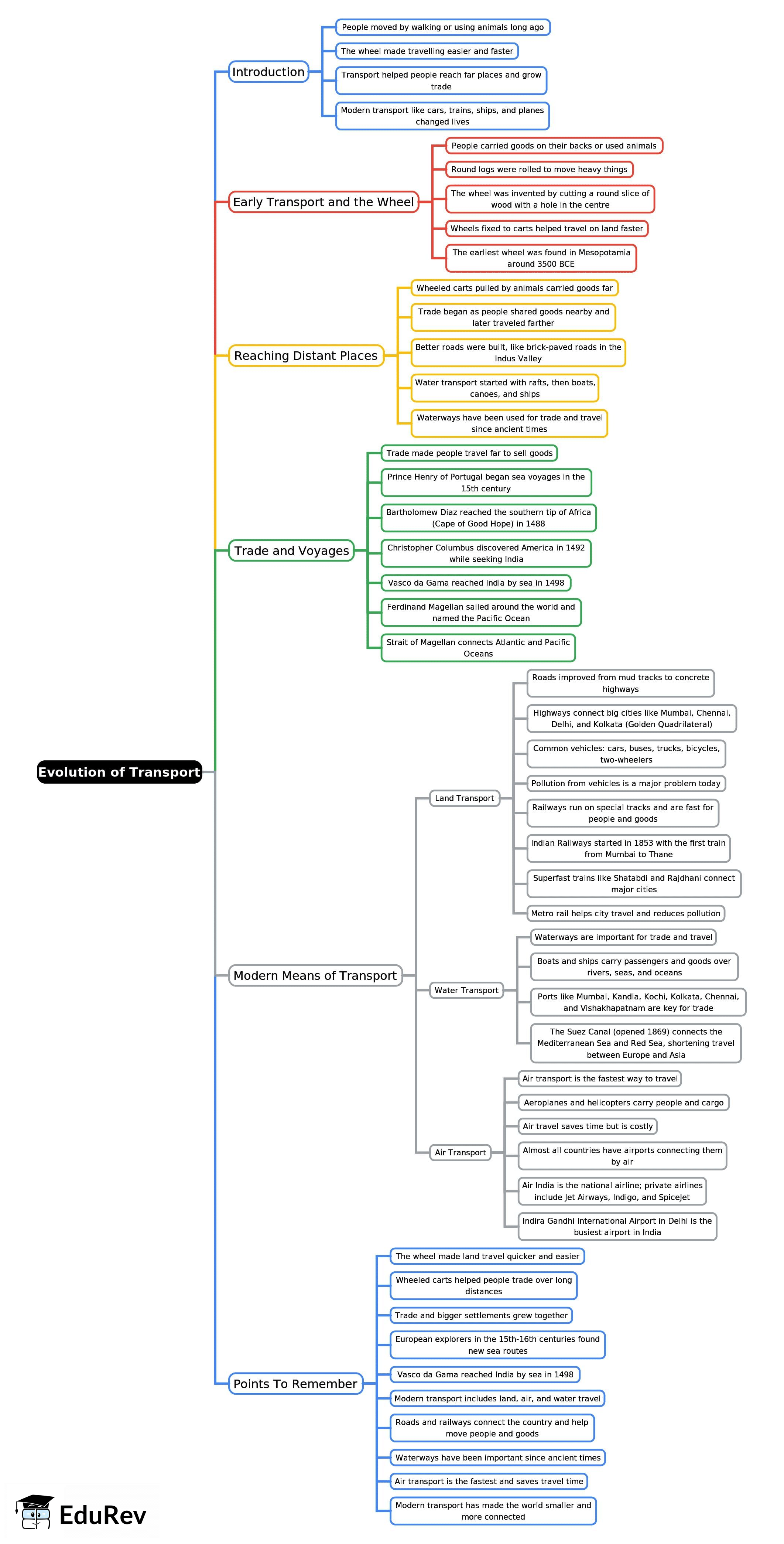 Mind Map: Evolution of Transport | Social Studies Class 5 ICSE