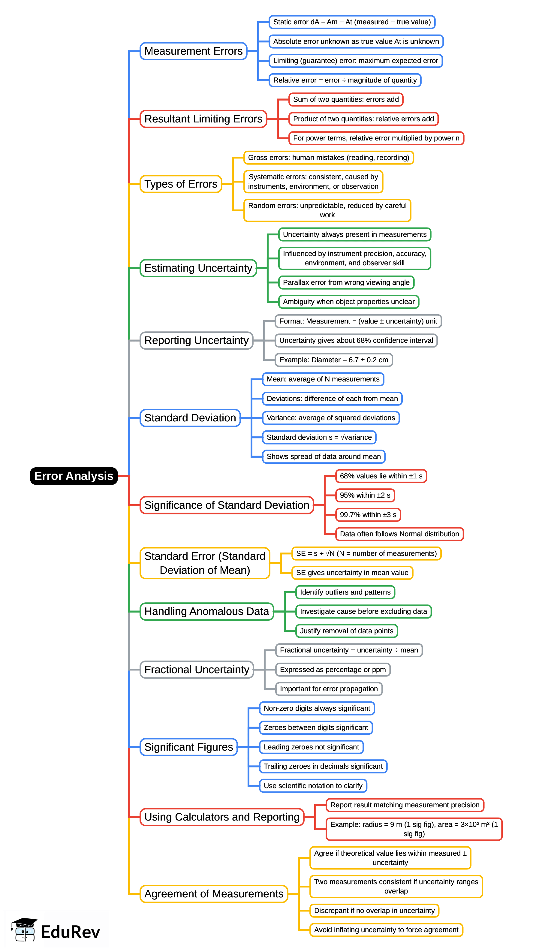 Mind Map: Error Analysis | Electrical and Electronic Measurements - Electrical Engineering (EE)