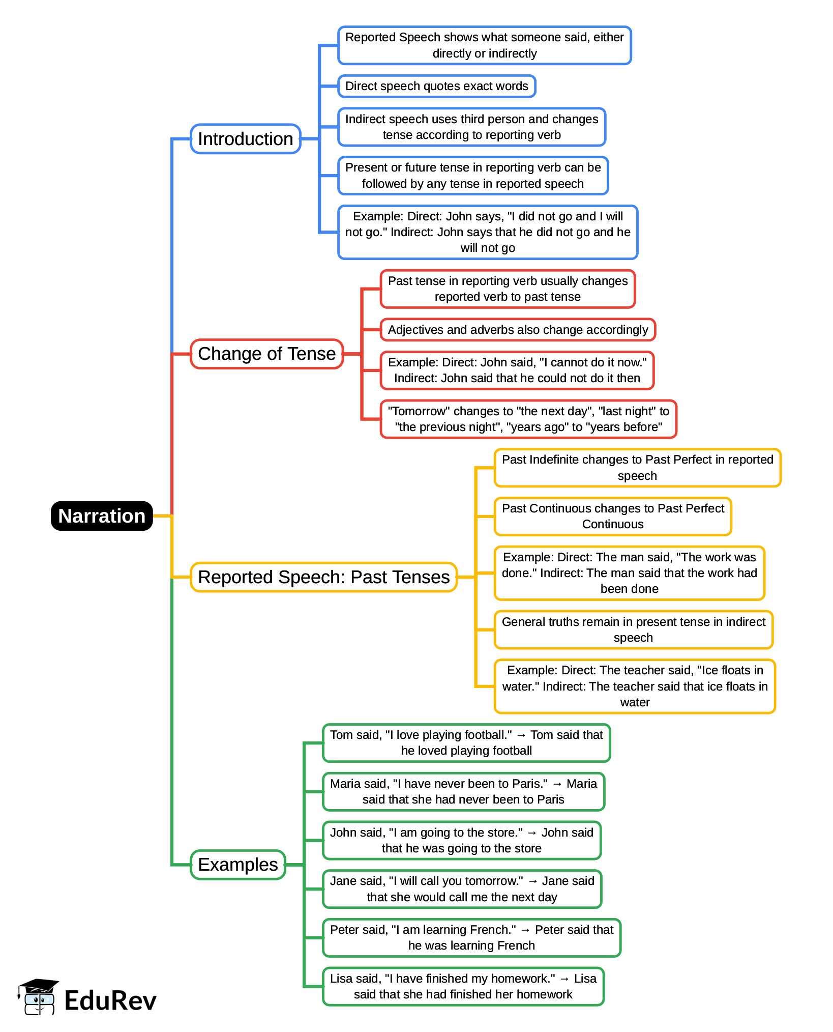 Mind Map: Narration | English Grammar Basic - Class 10