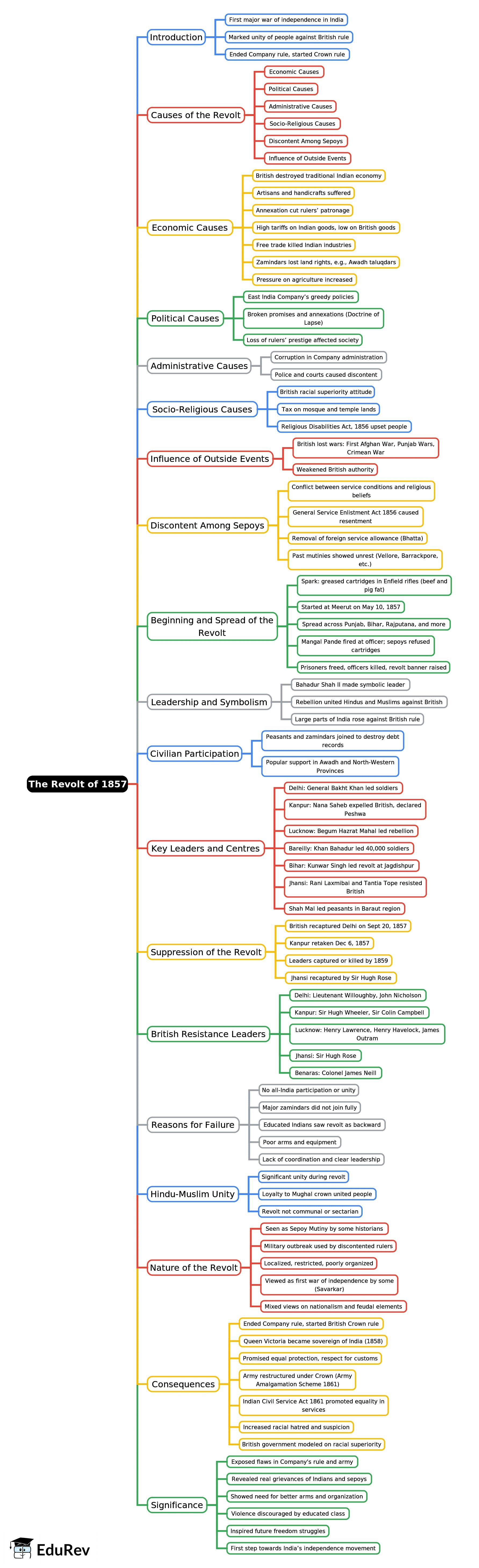 Mindmap: The Revolt of 1857 | History for UPSC CSE