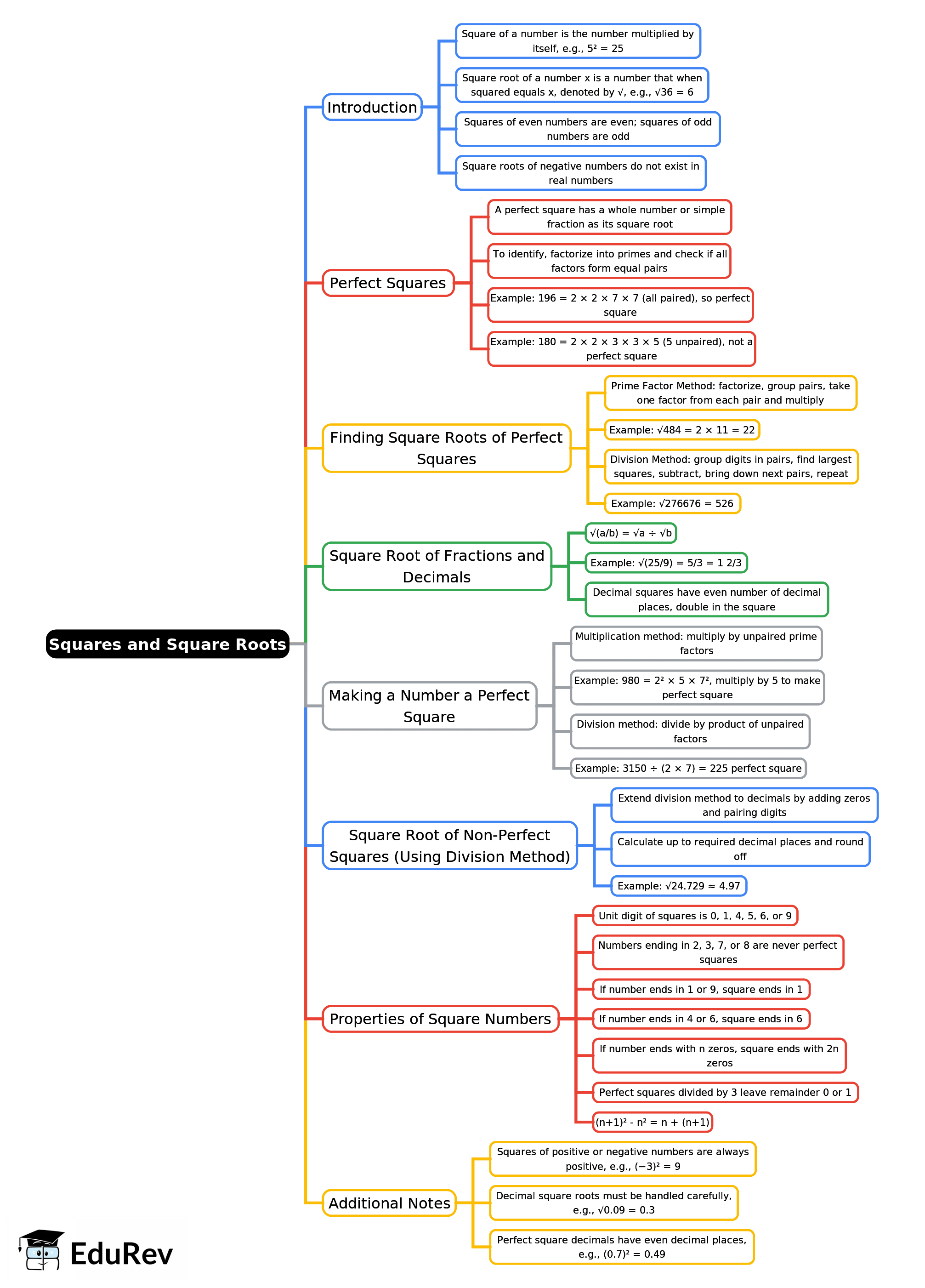 Mind Map: Squares and Square Roots | Mathematics Class 8 ICSE
