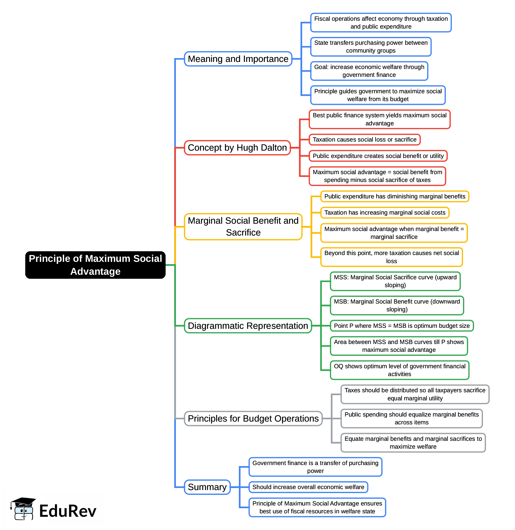 Mind Map: Principle of Maximum Social Advantage - Public Finance