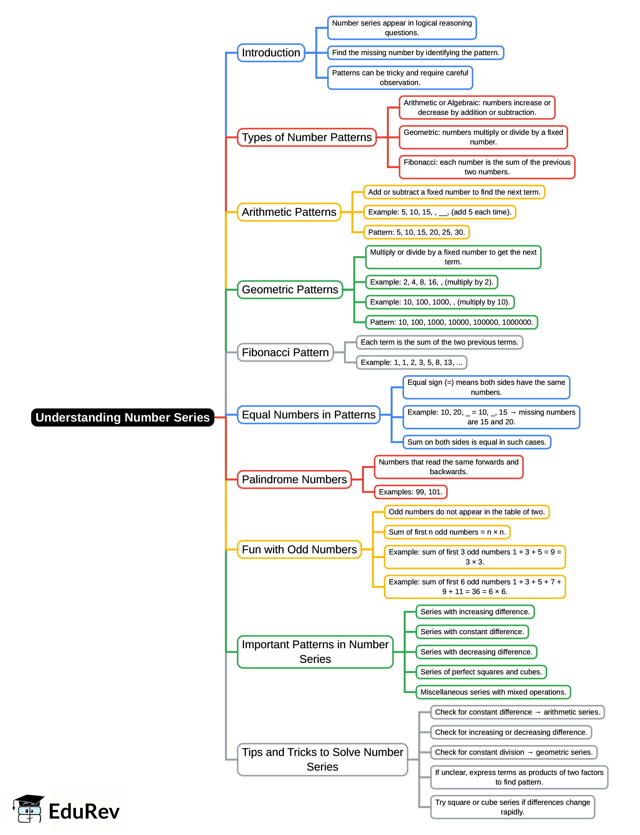 Mind Map: Understanding Number Series | Logical Reasoning (LR) and Data Interpretation (DI) - CAT
