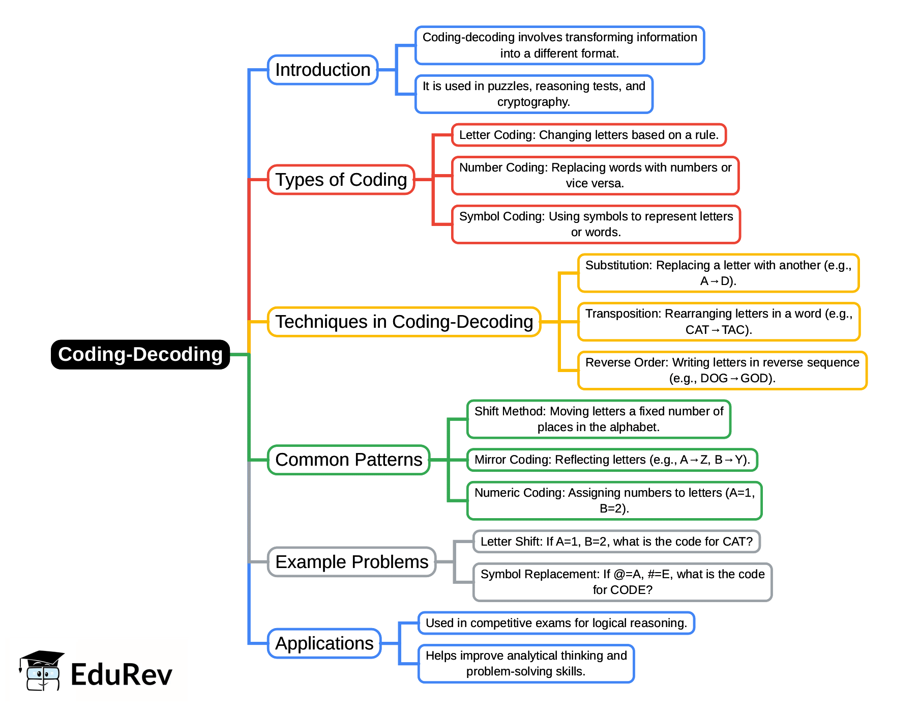 Mind Map: Coding-Decoding | Logical Reasoning for CLAT