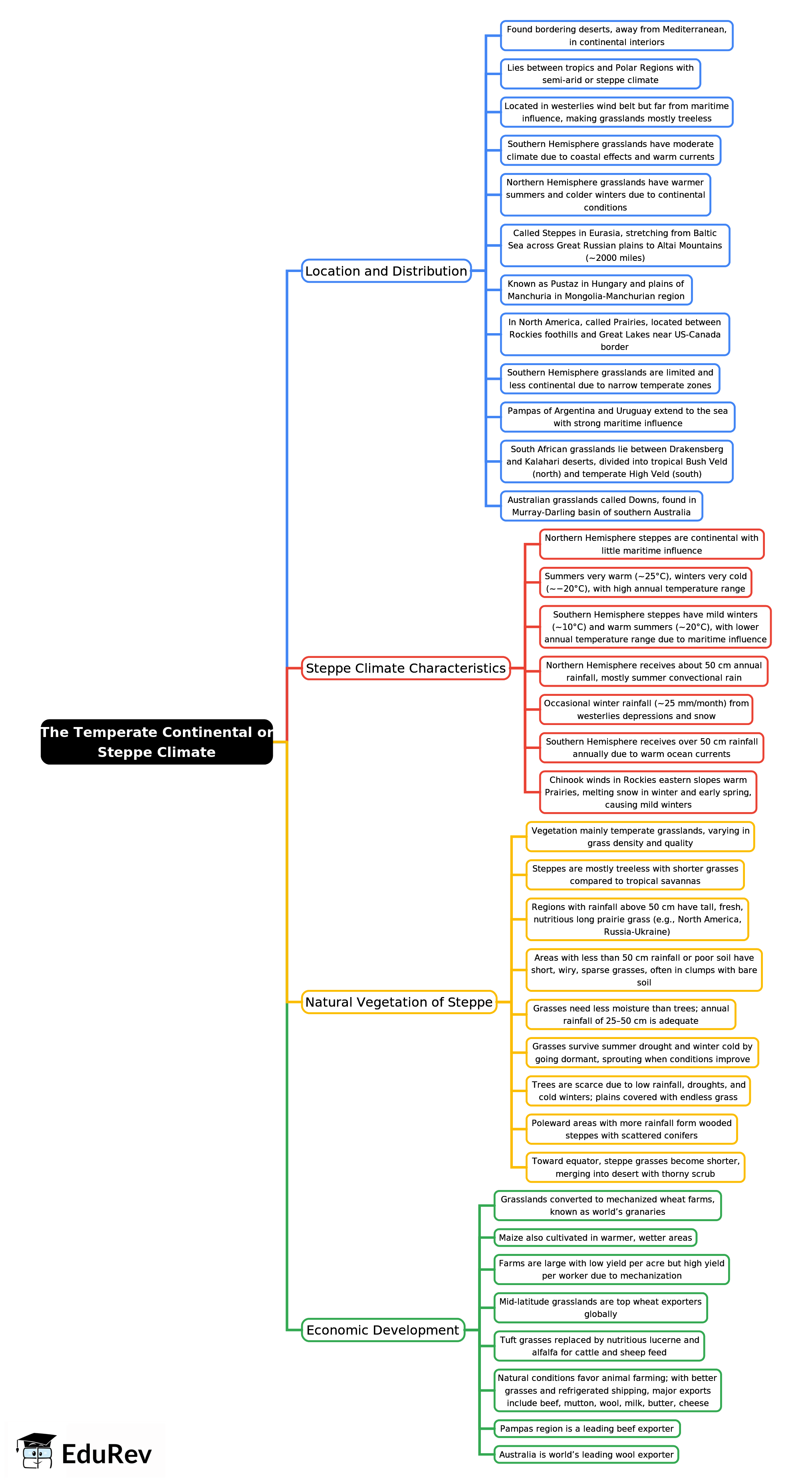 Mind Map: The Temperate Continental or Steppe Climate | Geography for UPSC CSE