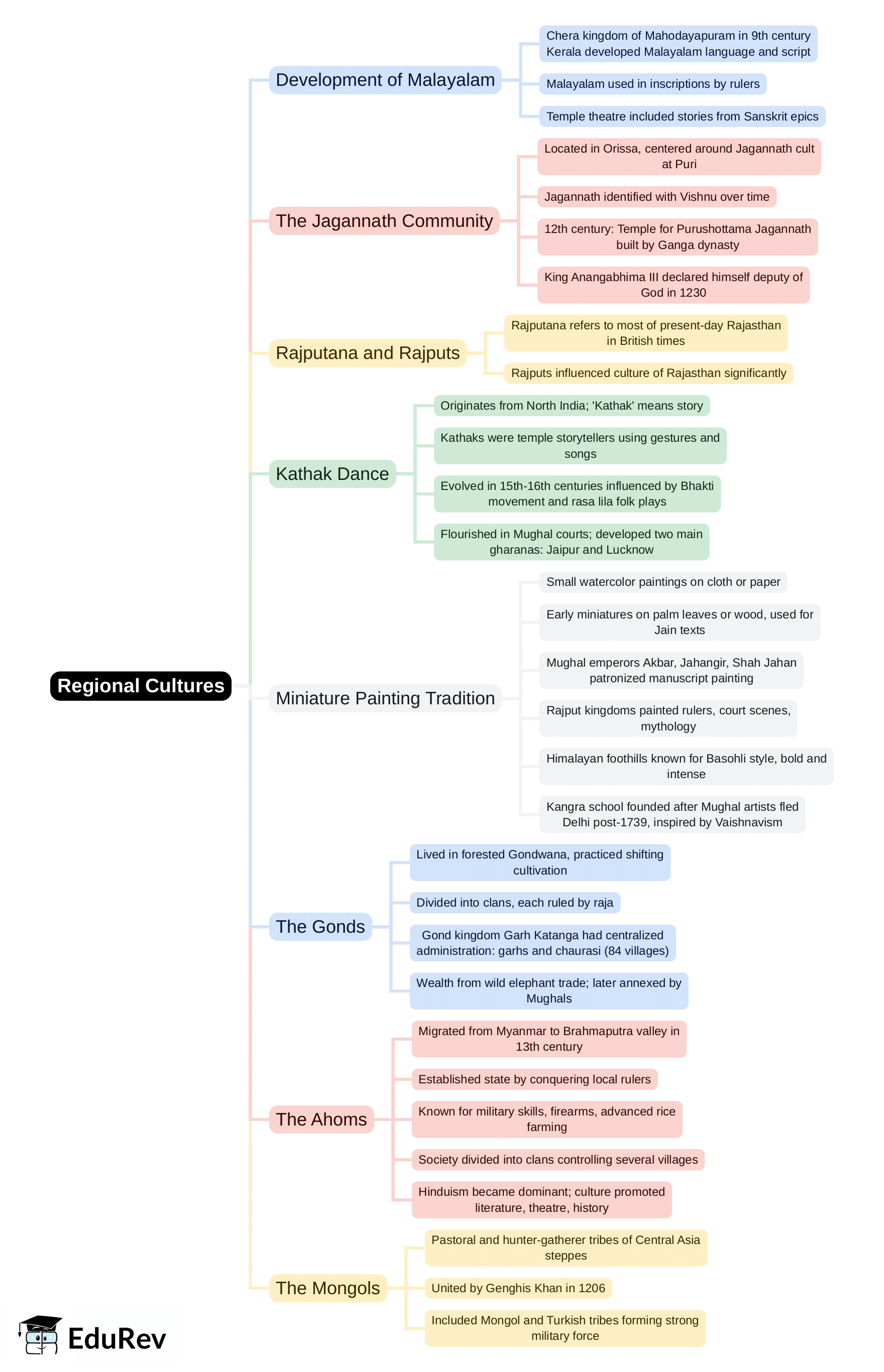 Mind Map: Regional Cultures | Social Studies & Pedagogy Paper 2 for CTET & TET Exams - CTET & State TET