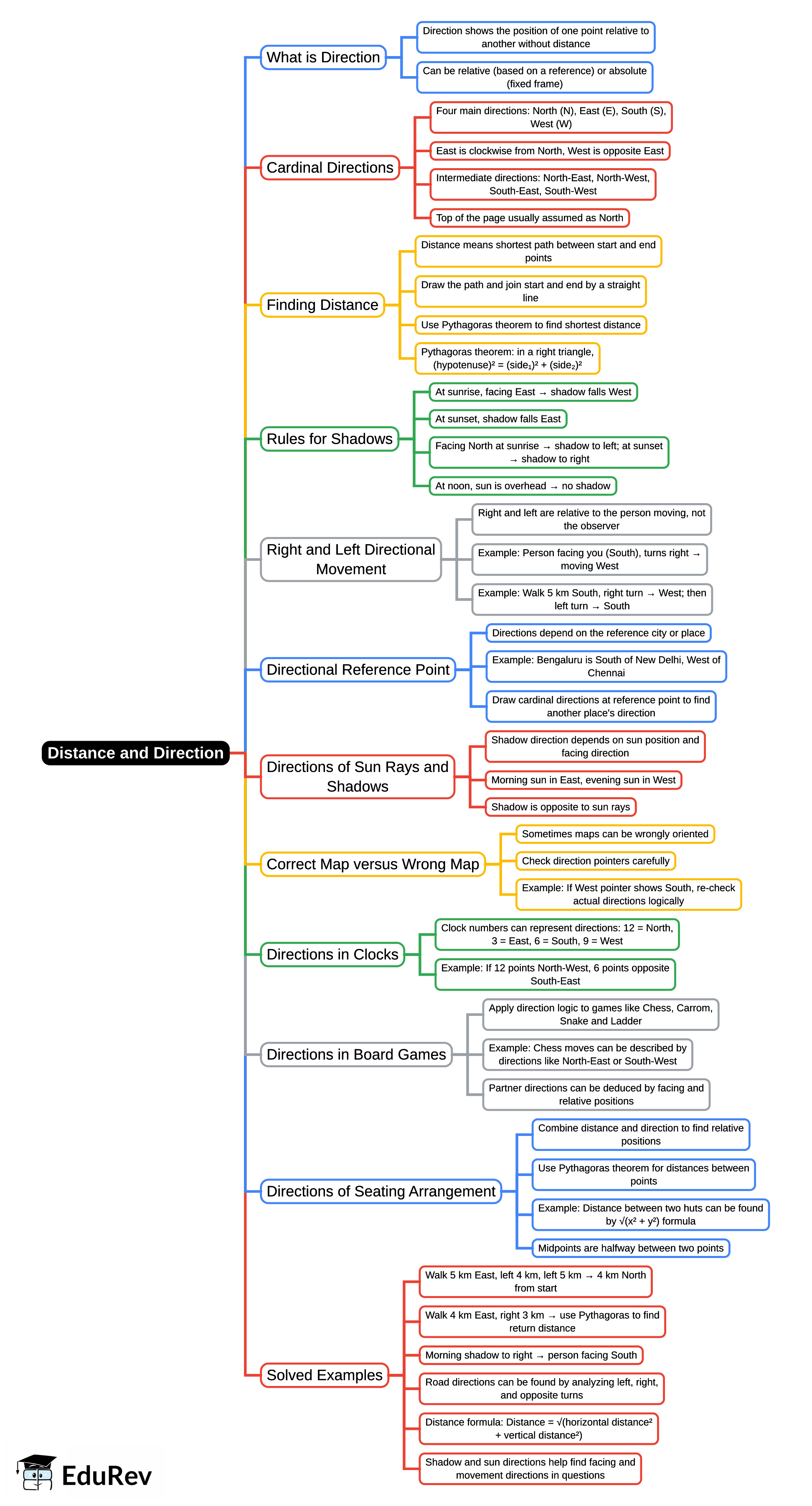 Mind Map: Distance and Direction - Bank Exams PDF Download