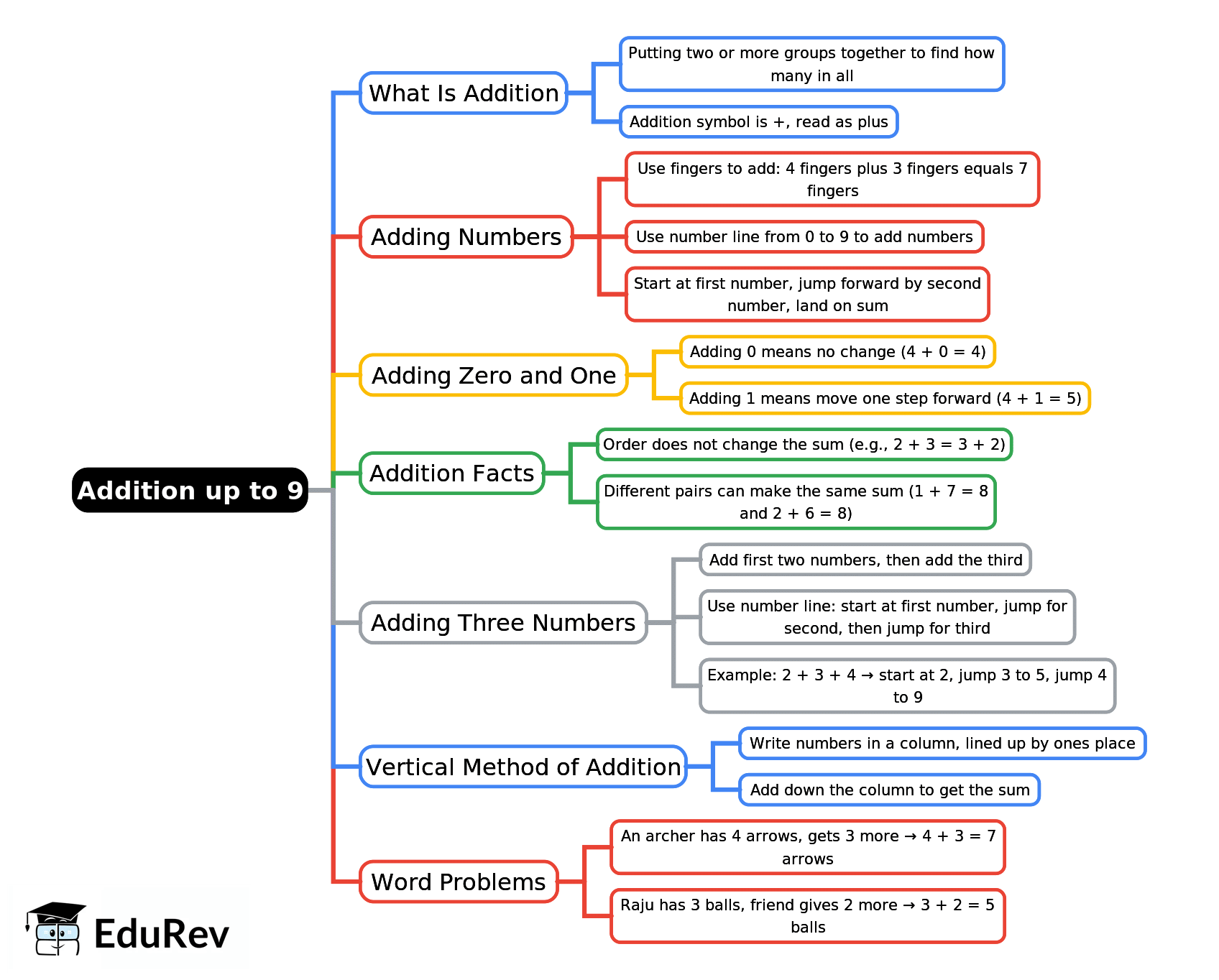 Mind Map: Addition up to 9 | Mathematics Class 1 ICSE