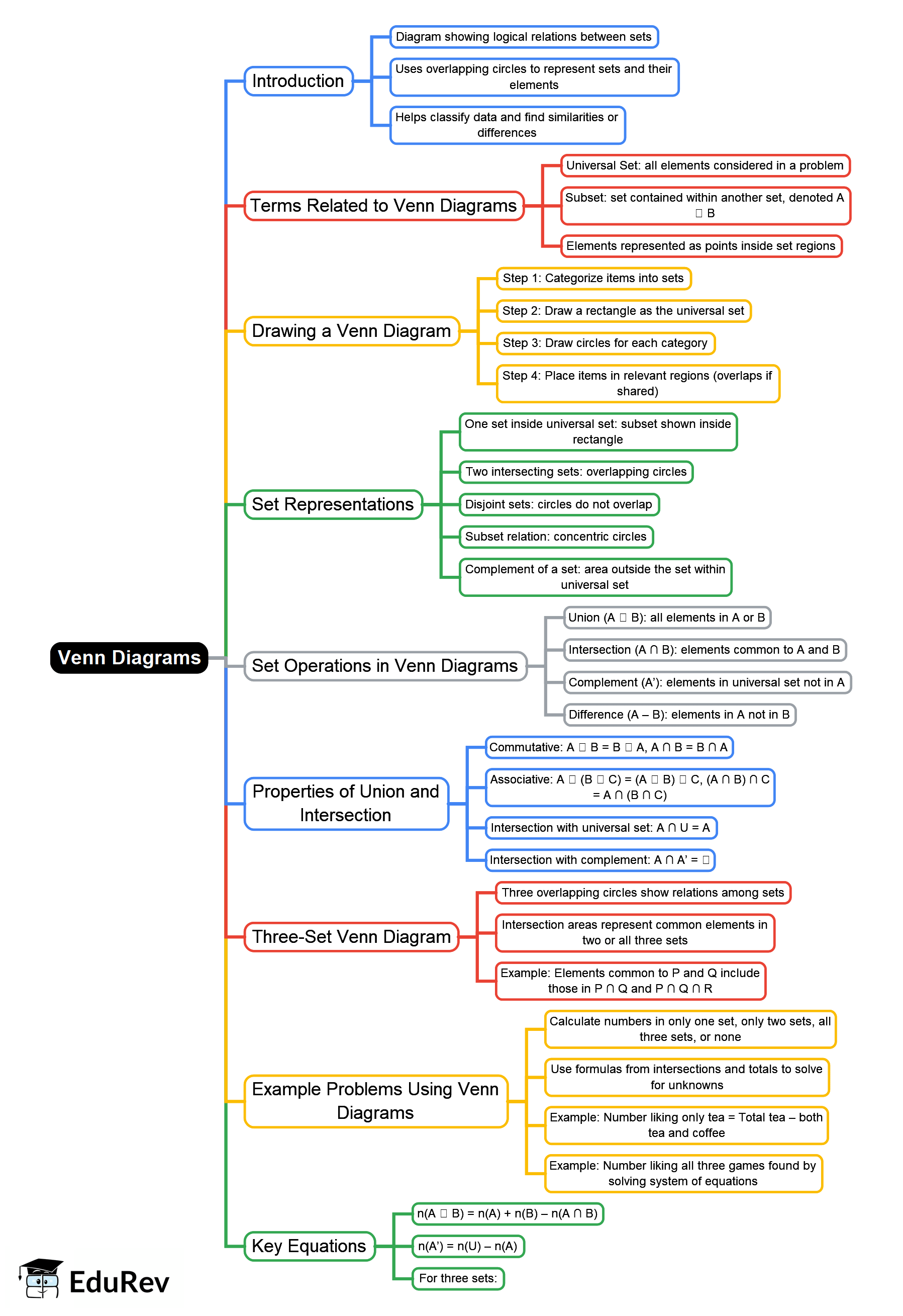 Mind Map: Venn Diagrams