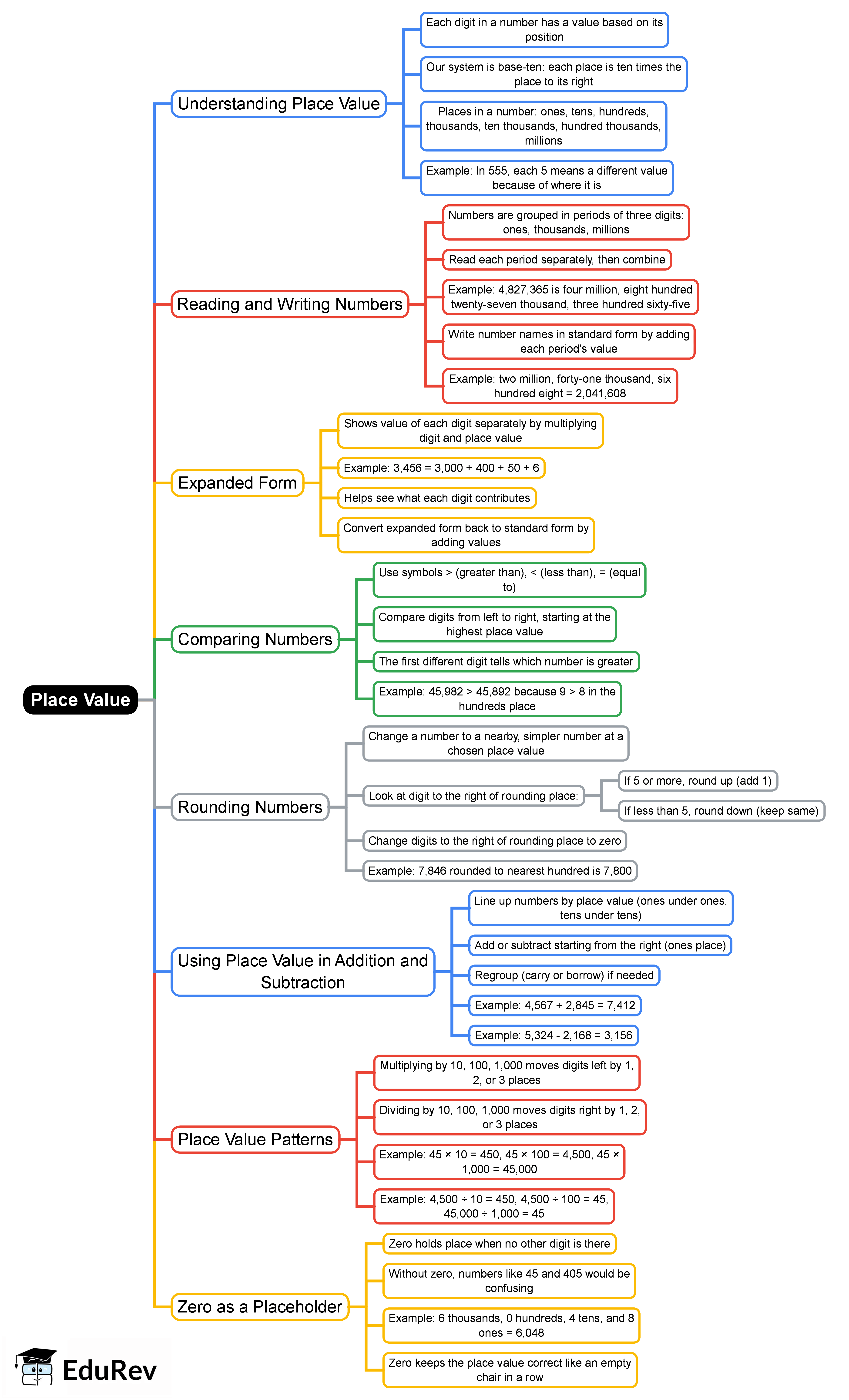 Mind Map: Place Value