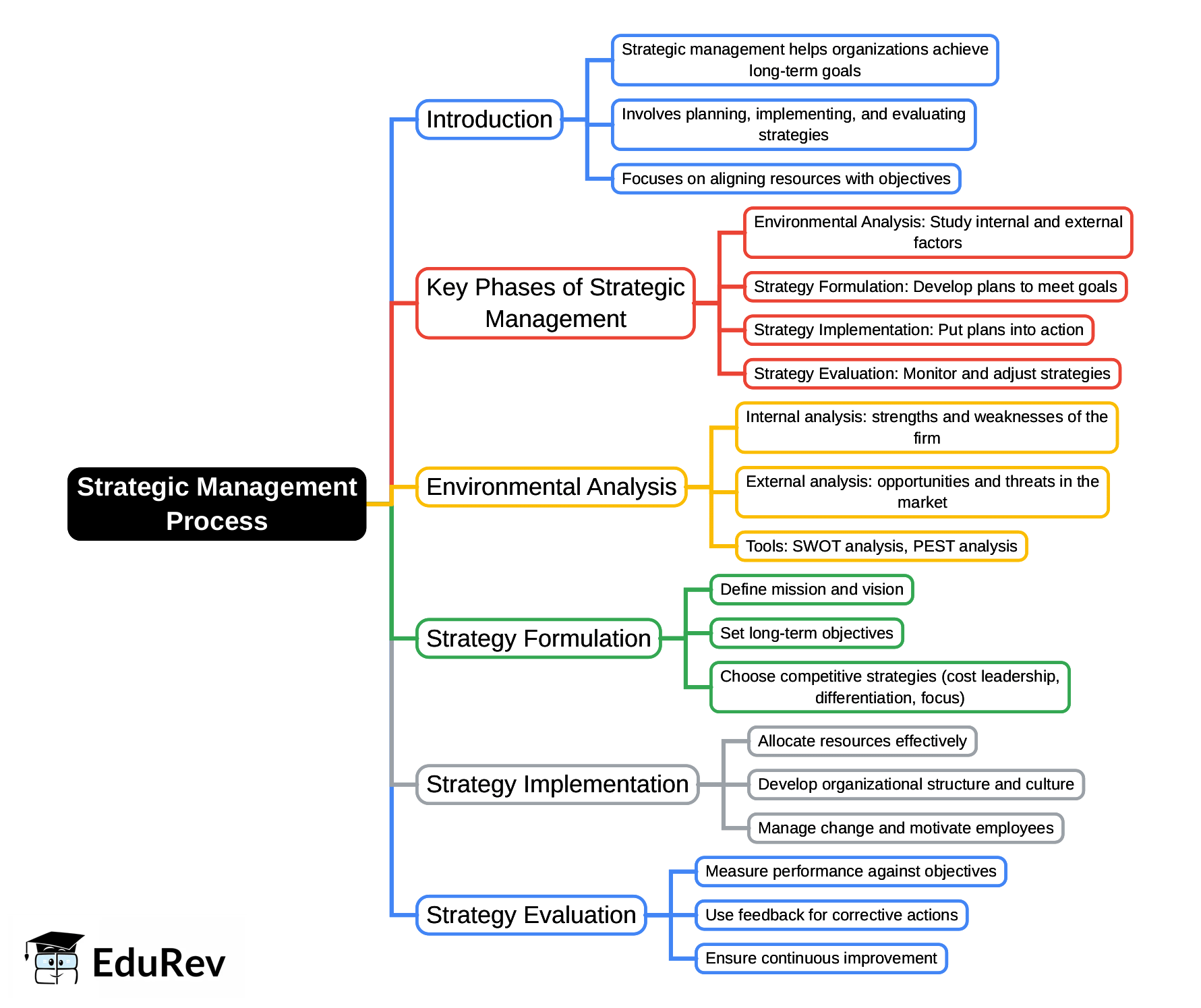 Strategic Management Process (Old Scheme) Mind Map - CA Intermediate ...