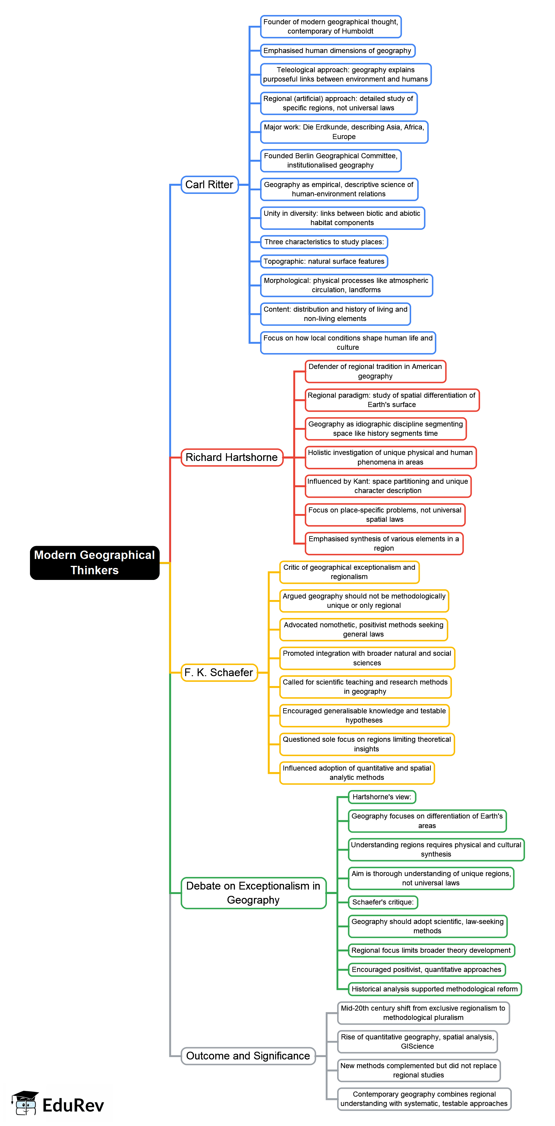 Schaefer Geography Mind Map: Ritter Hartshorne and Schaefer - Crash Course for UGC NET ...