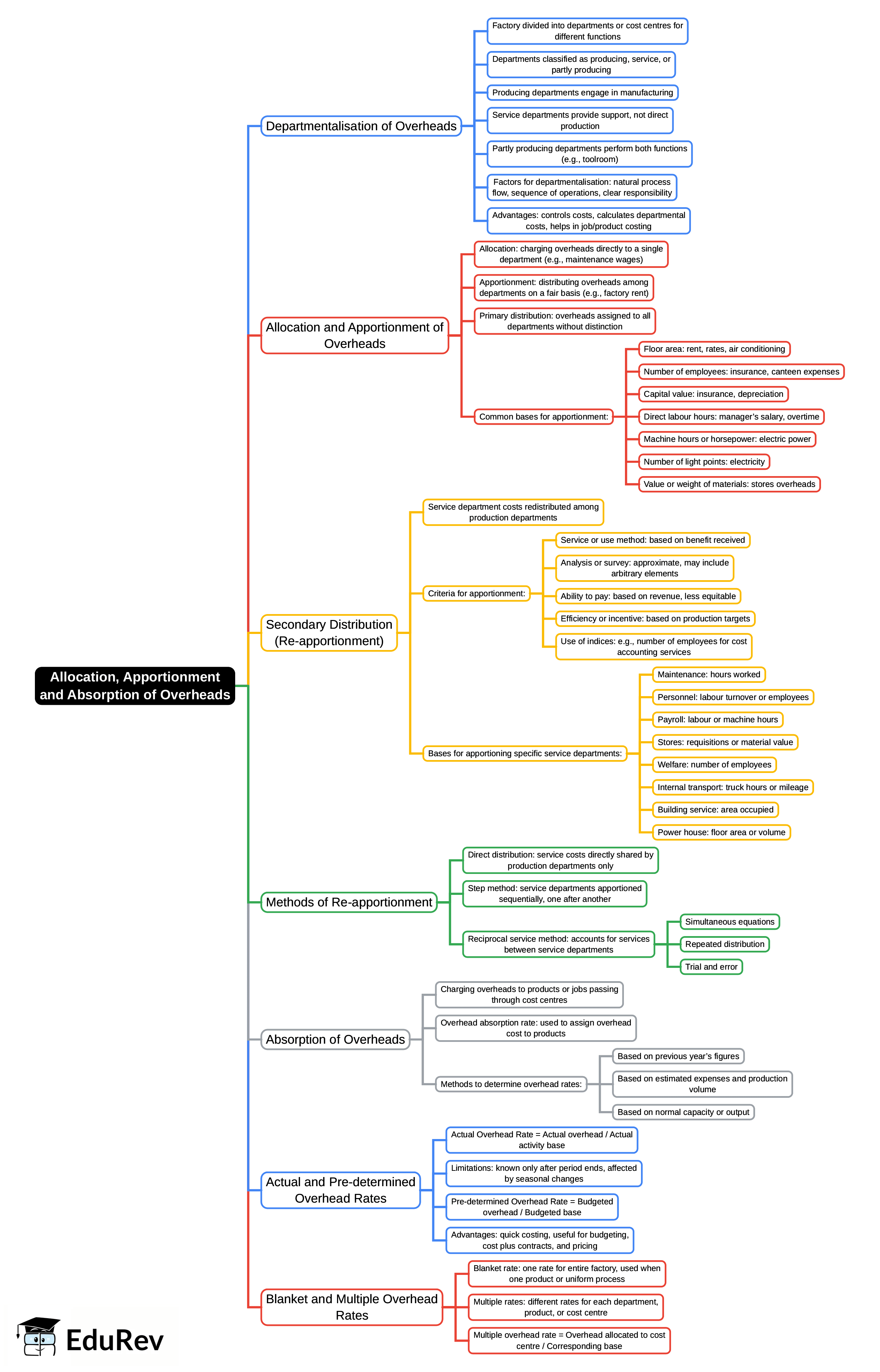 Mind Map: Allocation, Apportionment & Absorption - Overheads, Cost Accounting