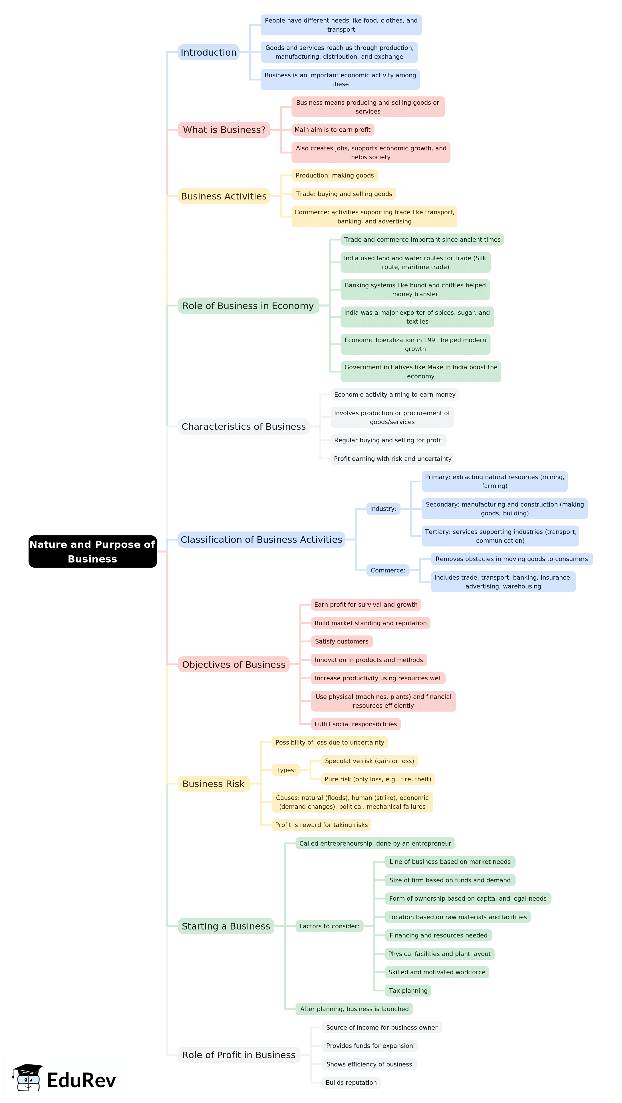 Mind Map: Nature and Purpose of Business | Business Studies (BST) Class 11 - Commerce