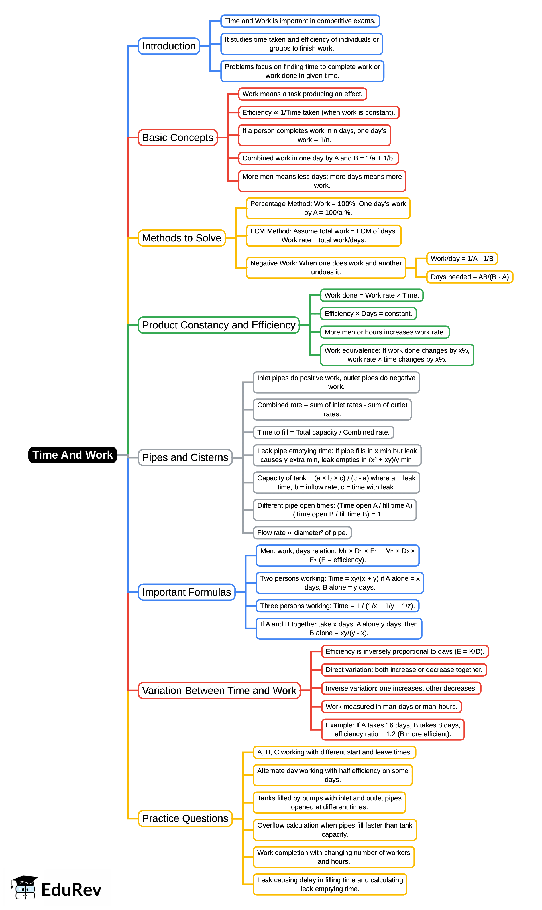 Mind Map: Time And Work | Quantitative Techniques for CLAT