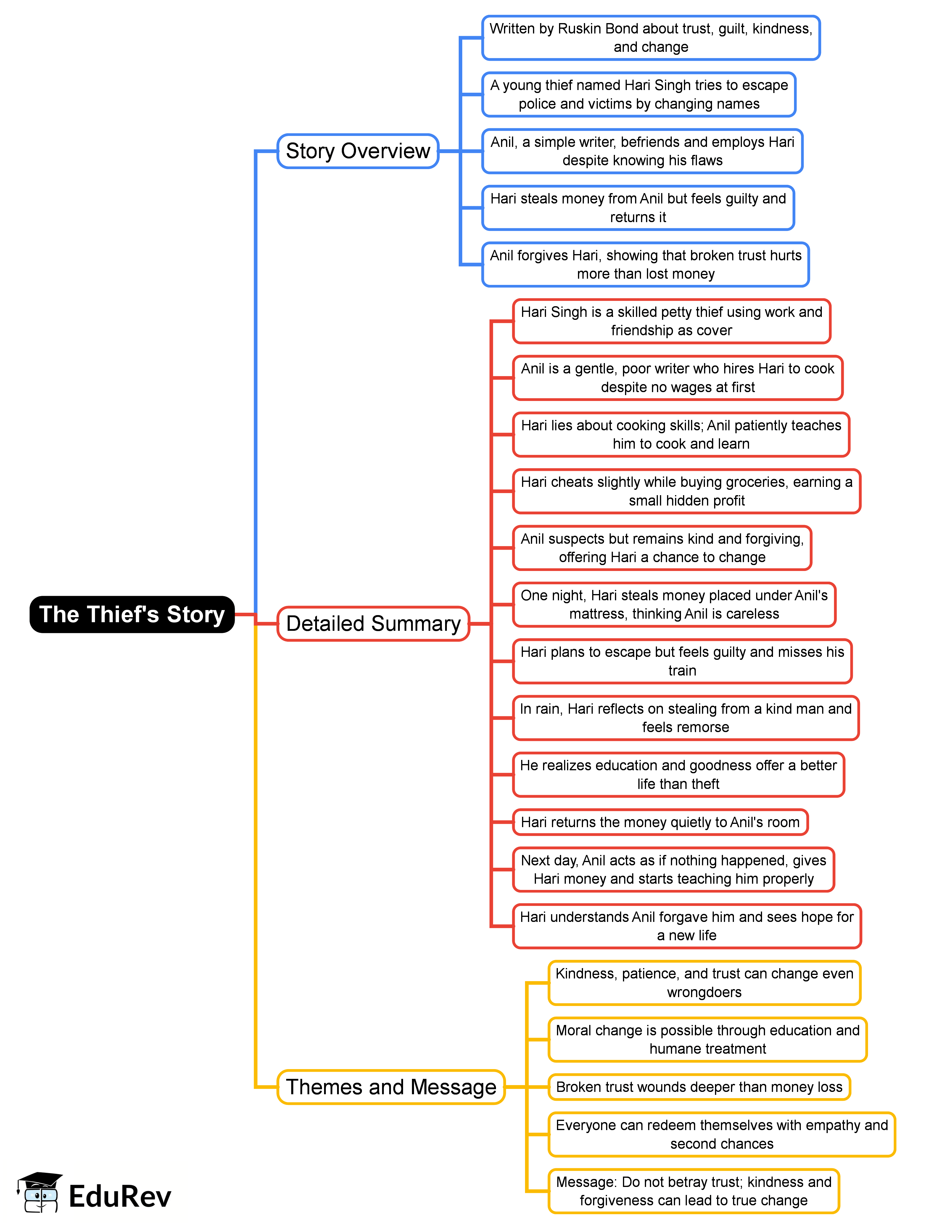 Mind Map: