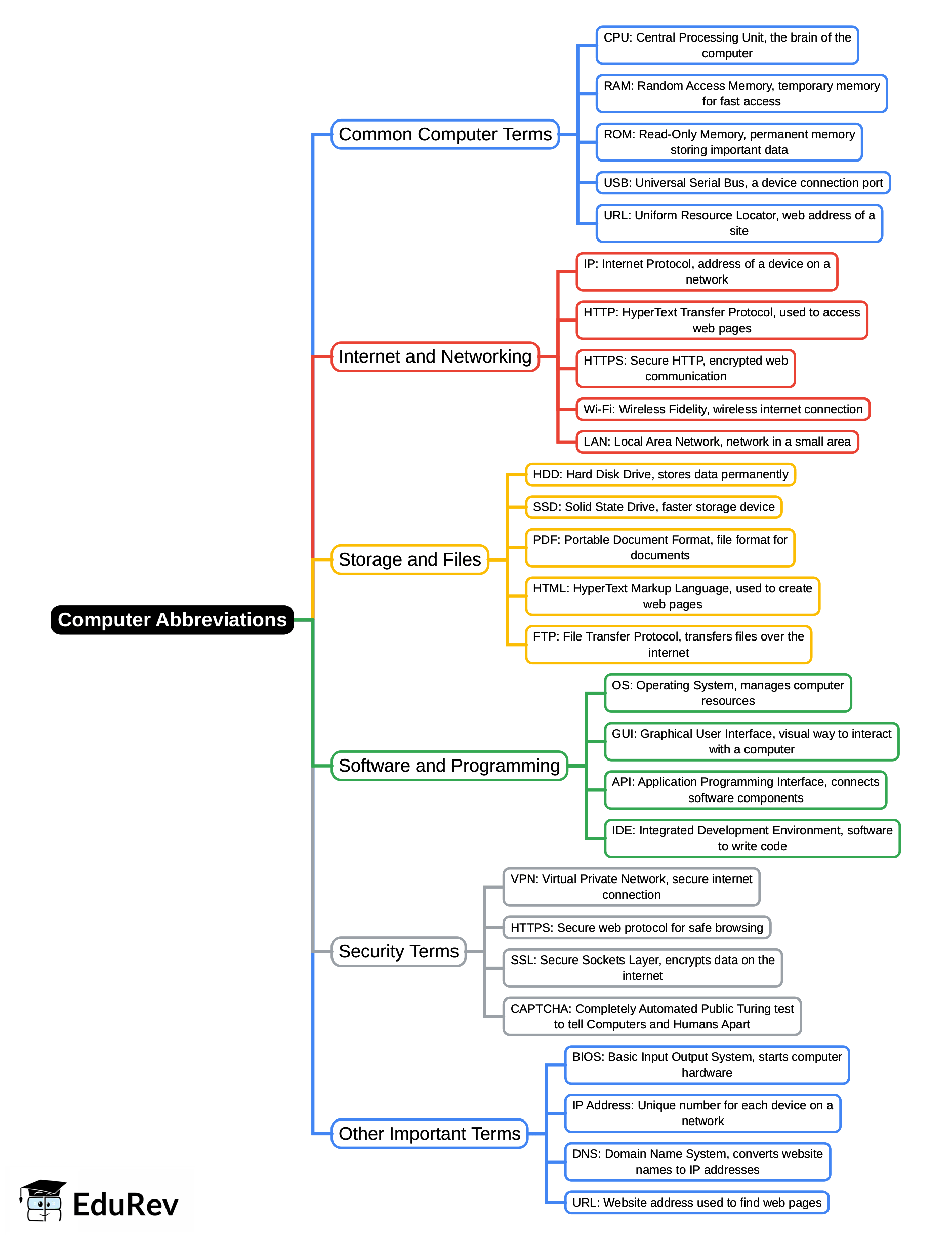 Mind Map: Computer Abbreviation