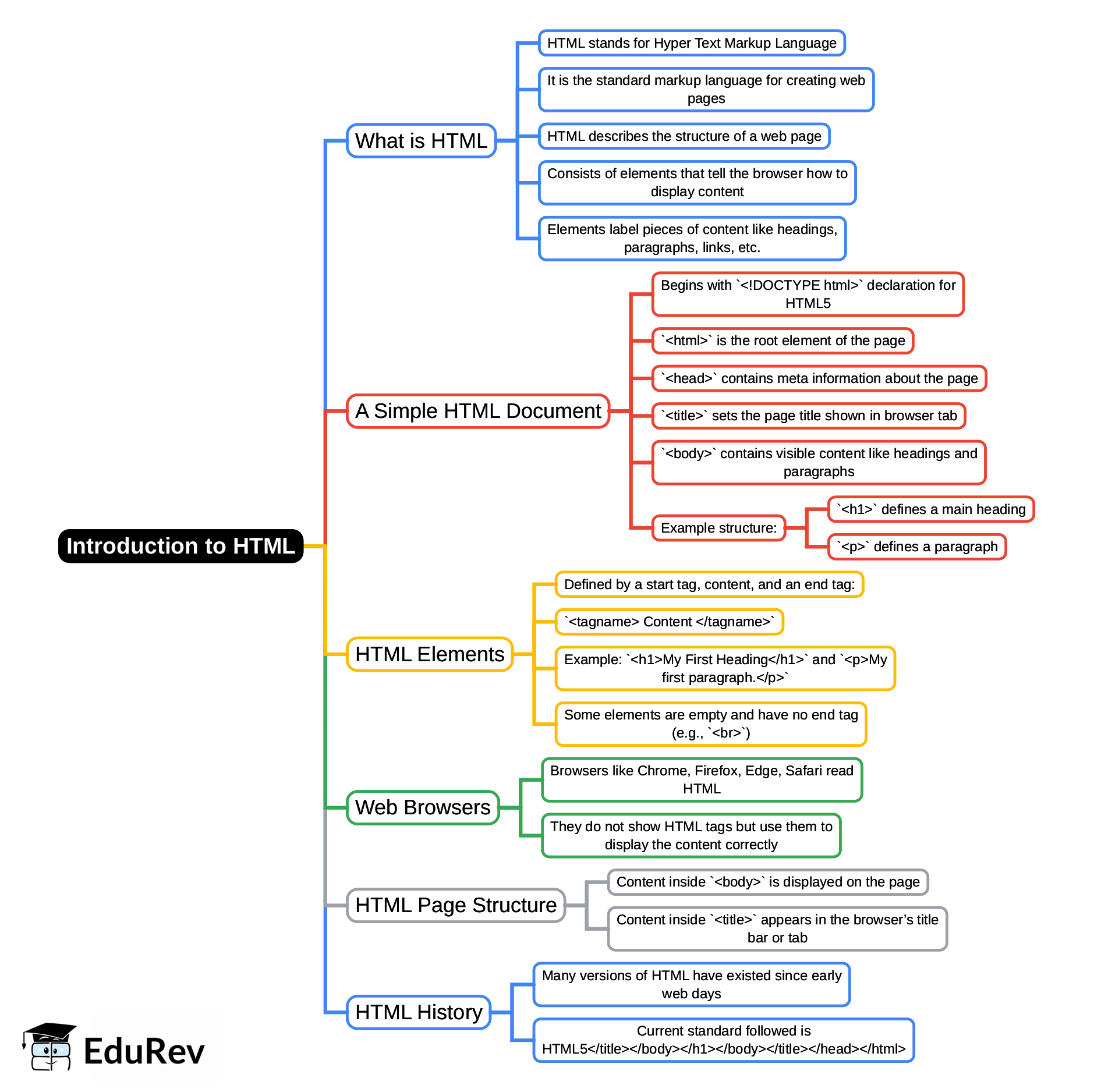 Mind Map: Introduction to HTML - Class 3 PDF Download