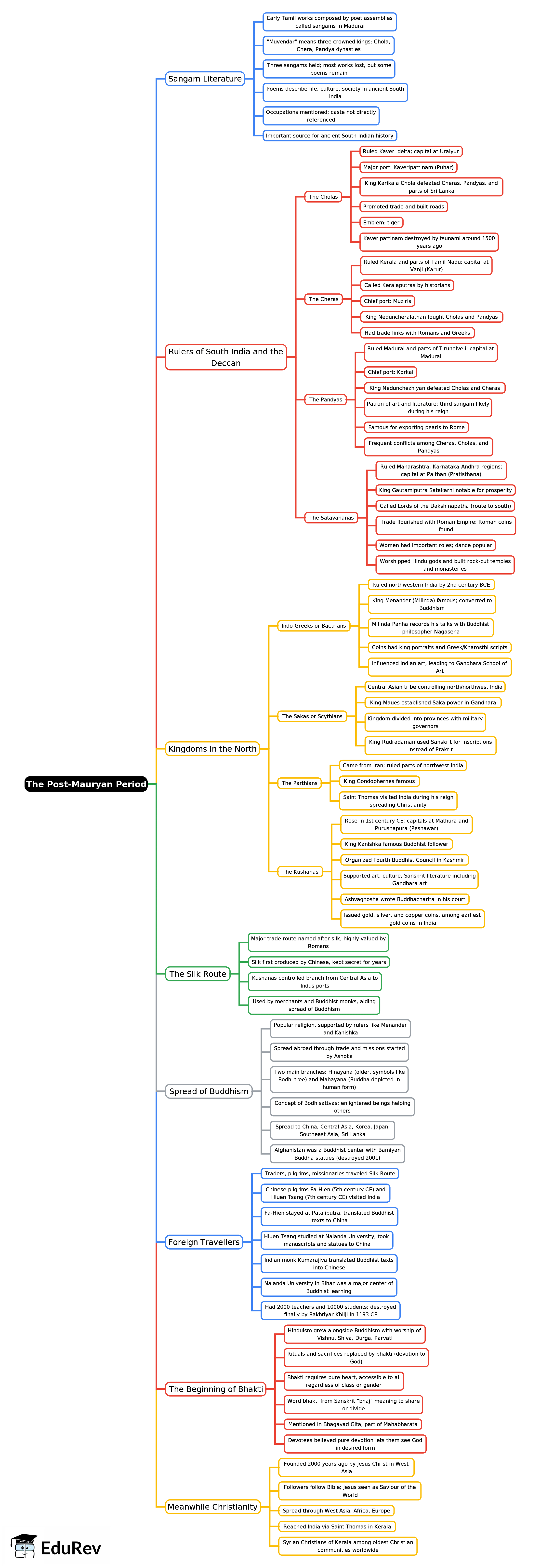 Mind Map: The Post- Mauryan Period | History Class 6 ICSE