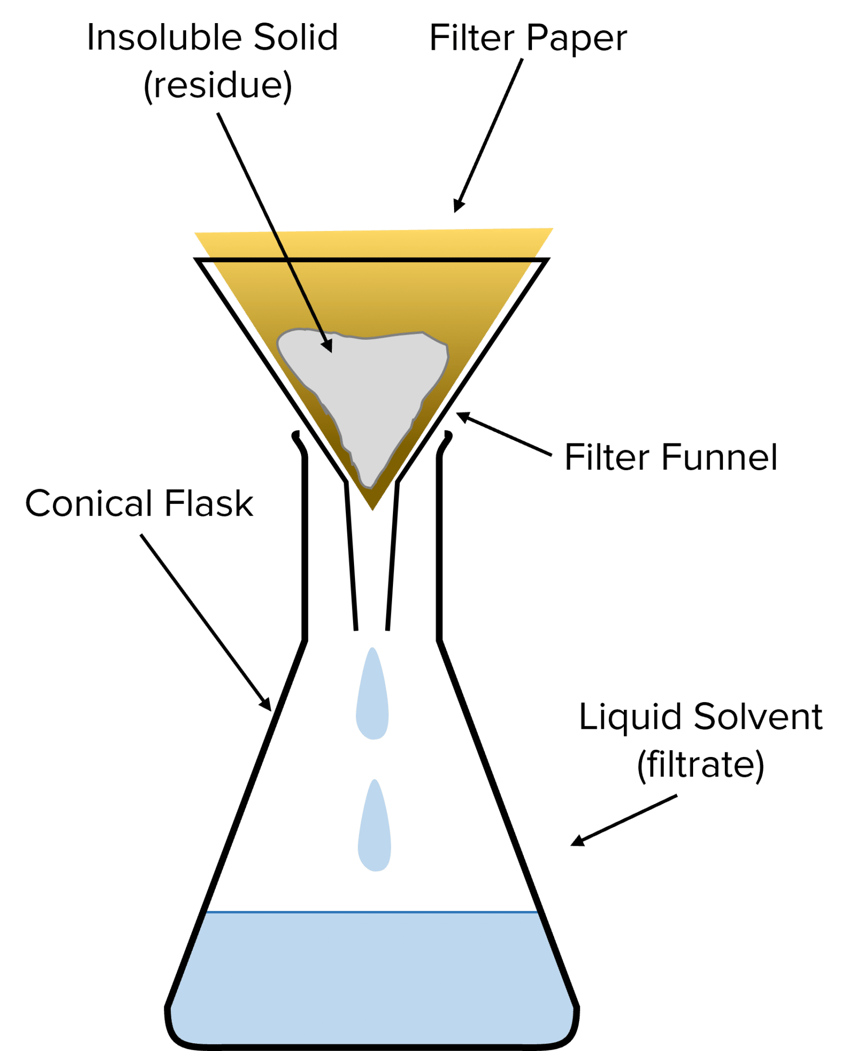 Diagram Based Questions: Methods of Separation in Everyday Life | Science for Class 6