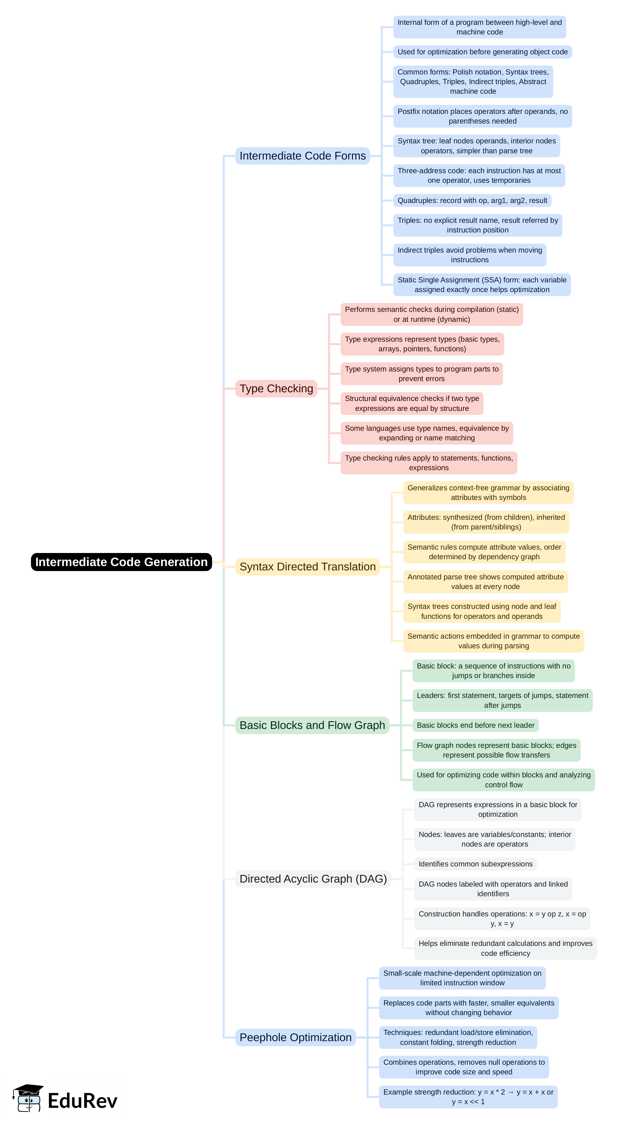 Mind Map: Intermediate Code Generation | Compiler Design - Computer Science Engineering (CSE)