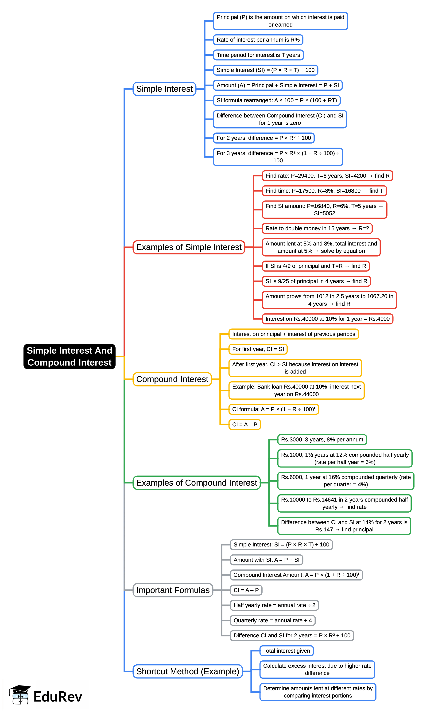 Mind Map: Simple Interest And Compound Interest | Quantitative Techniques for CLAT
