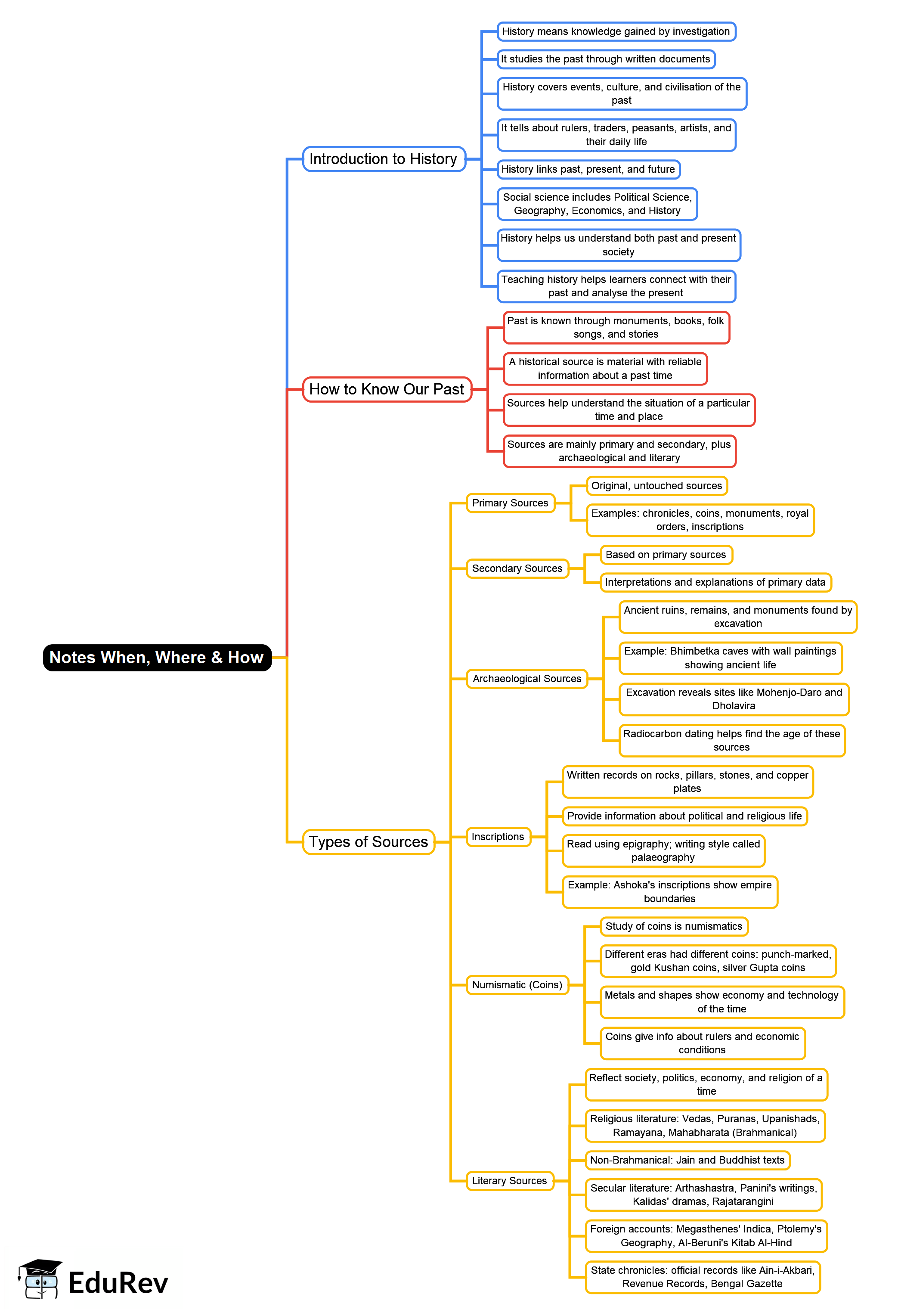 Mind Map: When, Where and How - CTET and State TET PDF Download