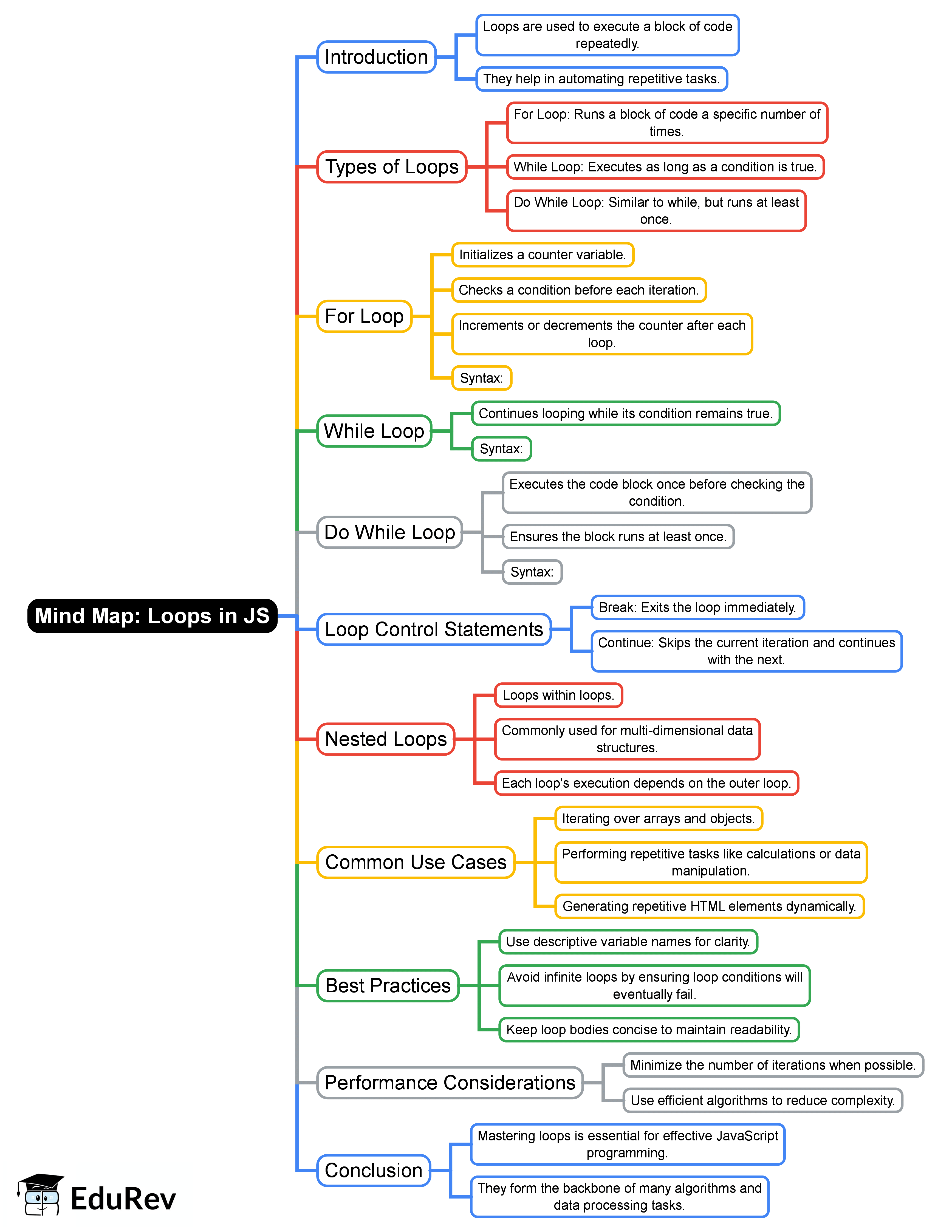 Loops in JS Mind Map - Software Development JavaScript for Web Development
